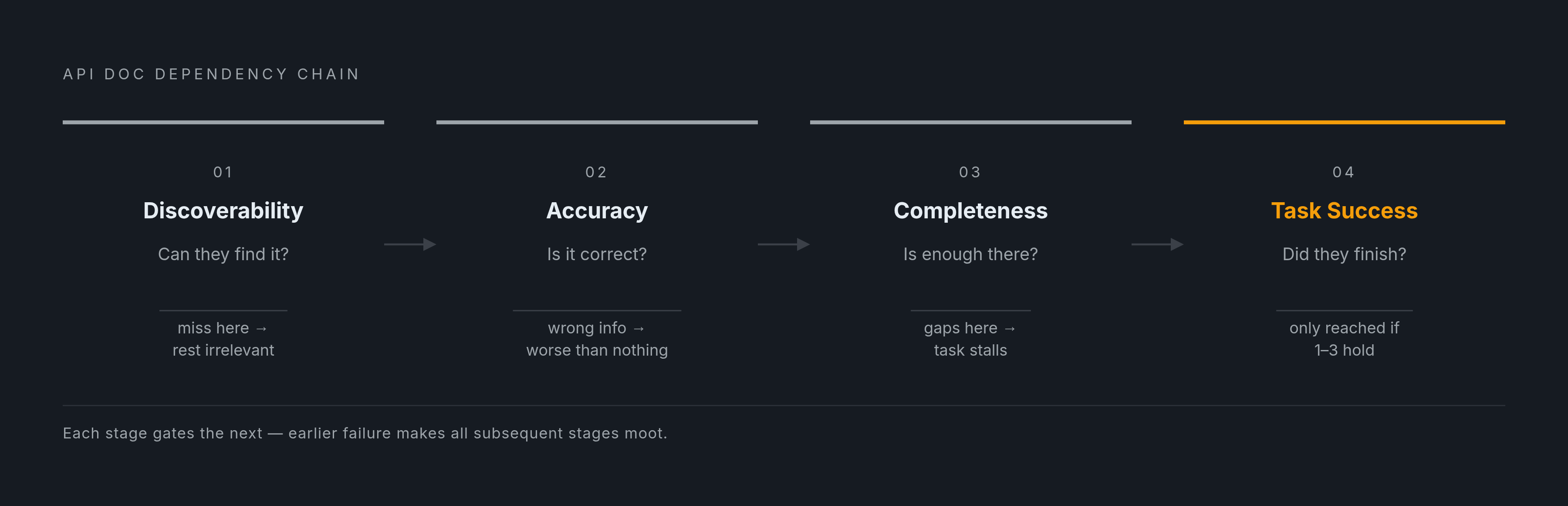 Diagram: The Four-Category Developer Documentation Journey. Visualizes: Visualize the four sequential stages a developer moves through when using API docs, showing how each stage gates the next: Discoverability (can they find it?) → Accuracy (is it…