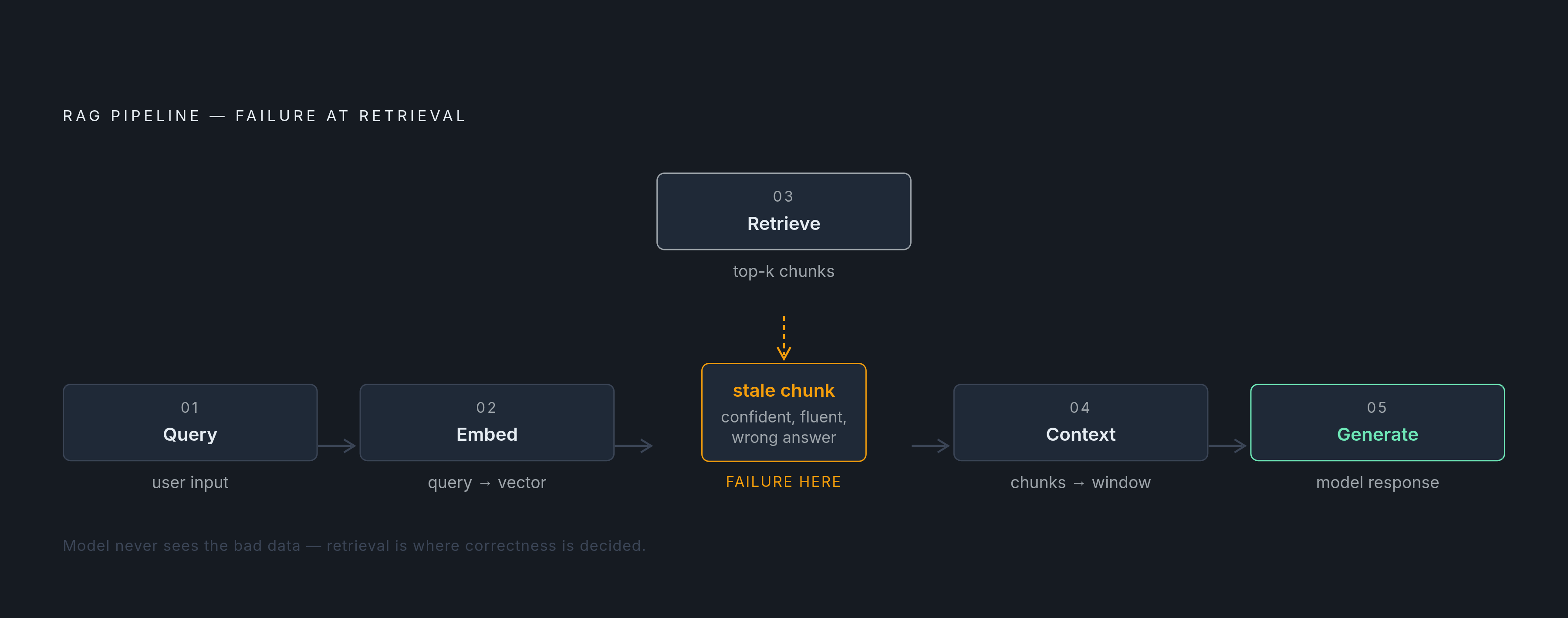 Diagram: From Query to Answer: How RAG Connects Agents to Knowledge. Visualizes: Visualize the RAG pipeline as a linear flow of discrete steps: (1) Query comes in → (2) Query converted to a vector → (3) Nearest-neighbor search pulls top-k chunks…