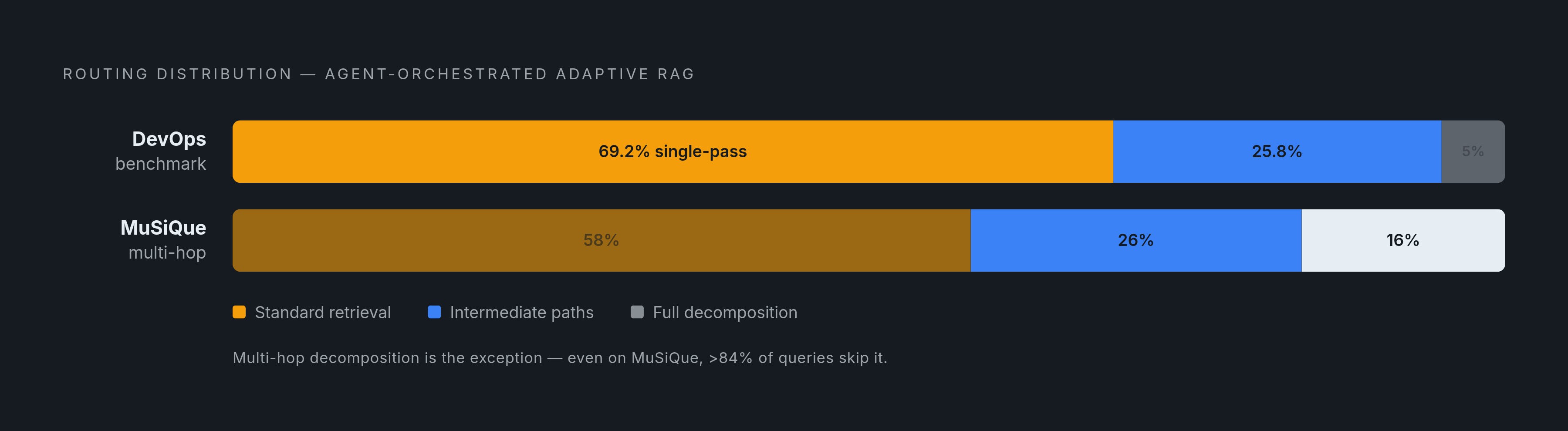 Diagram: How Often Decomposition Actually Triggers. Visualizes: Show the routing distribution from Agent-Orchestrated Adaptive RAG across two benchmarks to make the point that multi-hop decomposition is the exception, not the default.