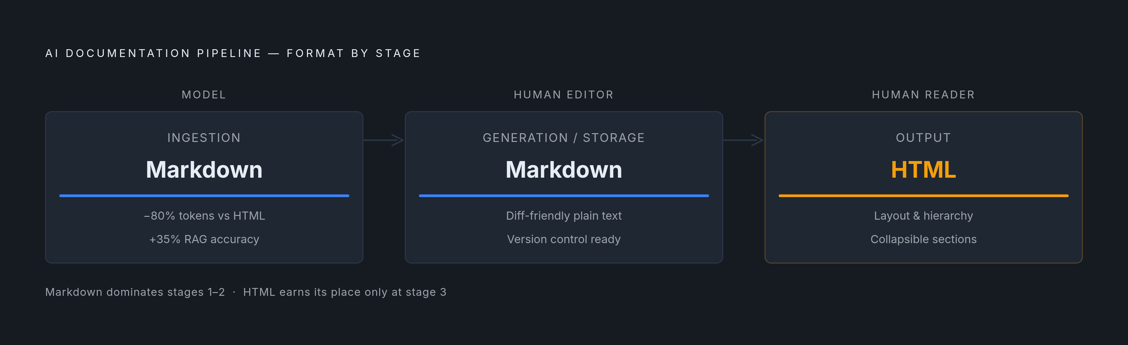 Diagram: Format by Pipeline Stage: A Decision Framework. Visualizes: Visualize a three-stage pipeline showing the correct format choice at each stage of an AI documentation workflow.