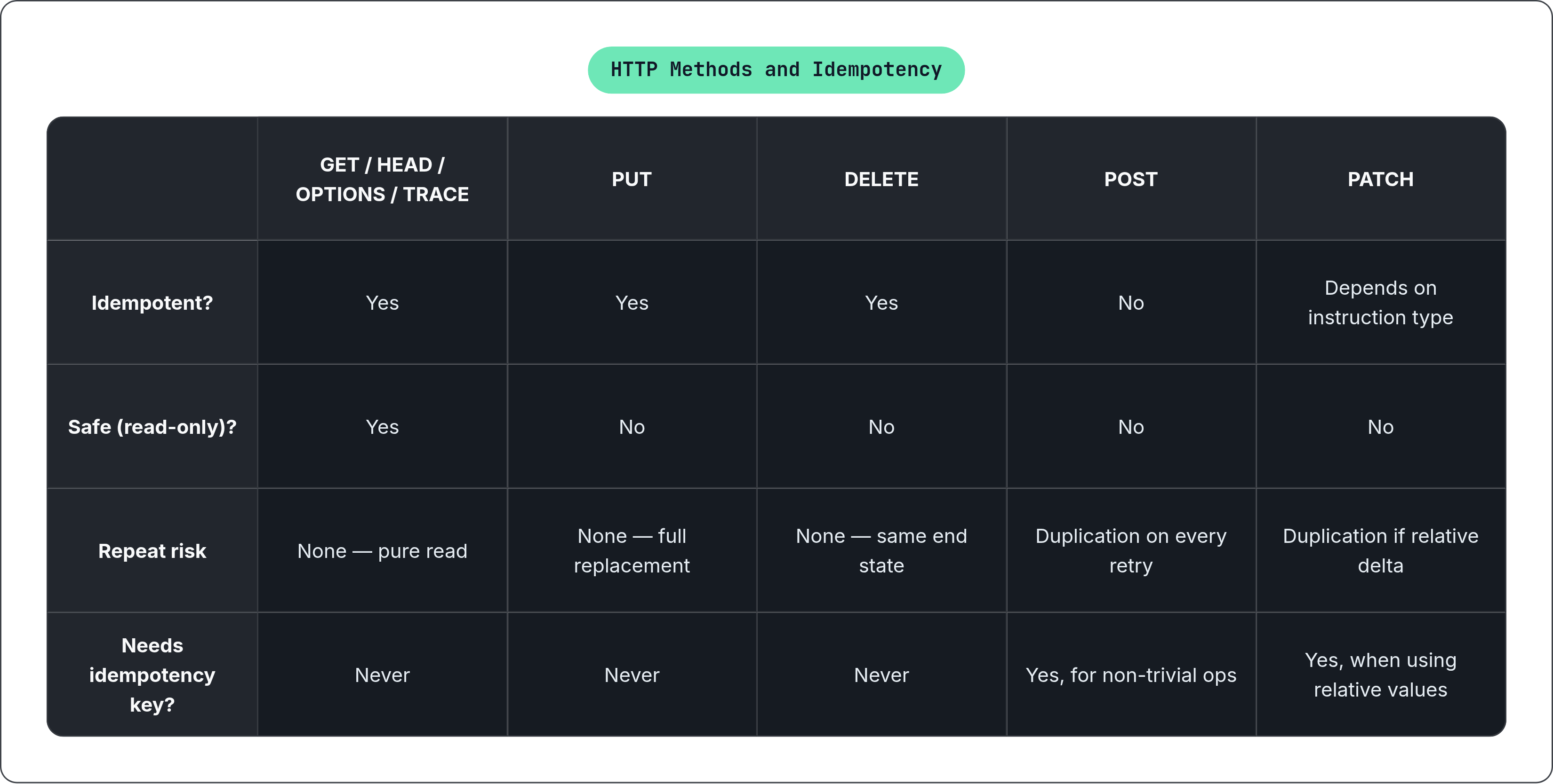 Table: HTTP Methods and Idempotency. Compares Idempotent?, Safe (read-only)?, Repeat risk and Needs idempotency key? by GET / HEAD / OPTIONS / TRACE, PUT, DELETE, POST, and 1 more.