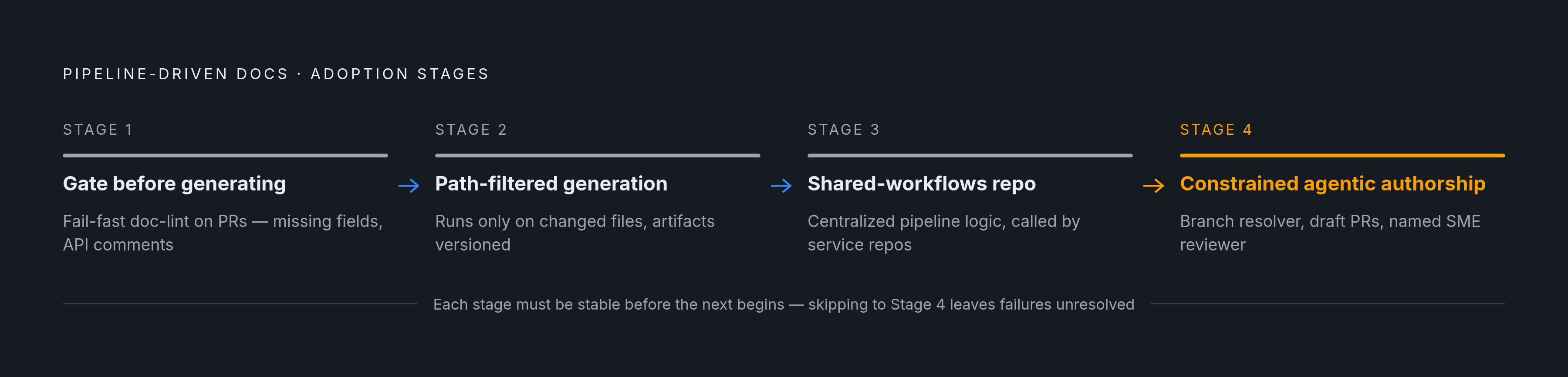 Diagram: Four Stages: Wiring Documentation Into Your Pipeline. Visualizes: Show a four-stage progression that teams follow when adopting pipeline-driven documentation.