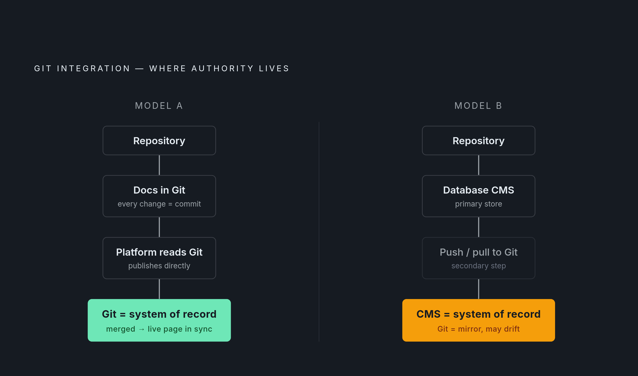 Diagram: Two Architectures Behind 'Git Integration'. Visualizes: Show the contrast between two fundamentally different documentation architectures that both get called 'Git integration.' In the first model, documentation files live in the…
