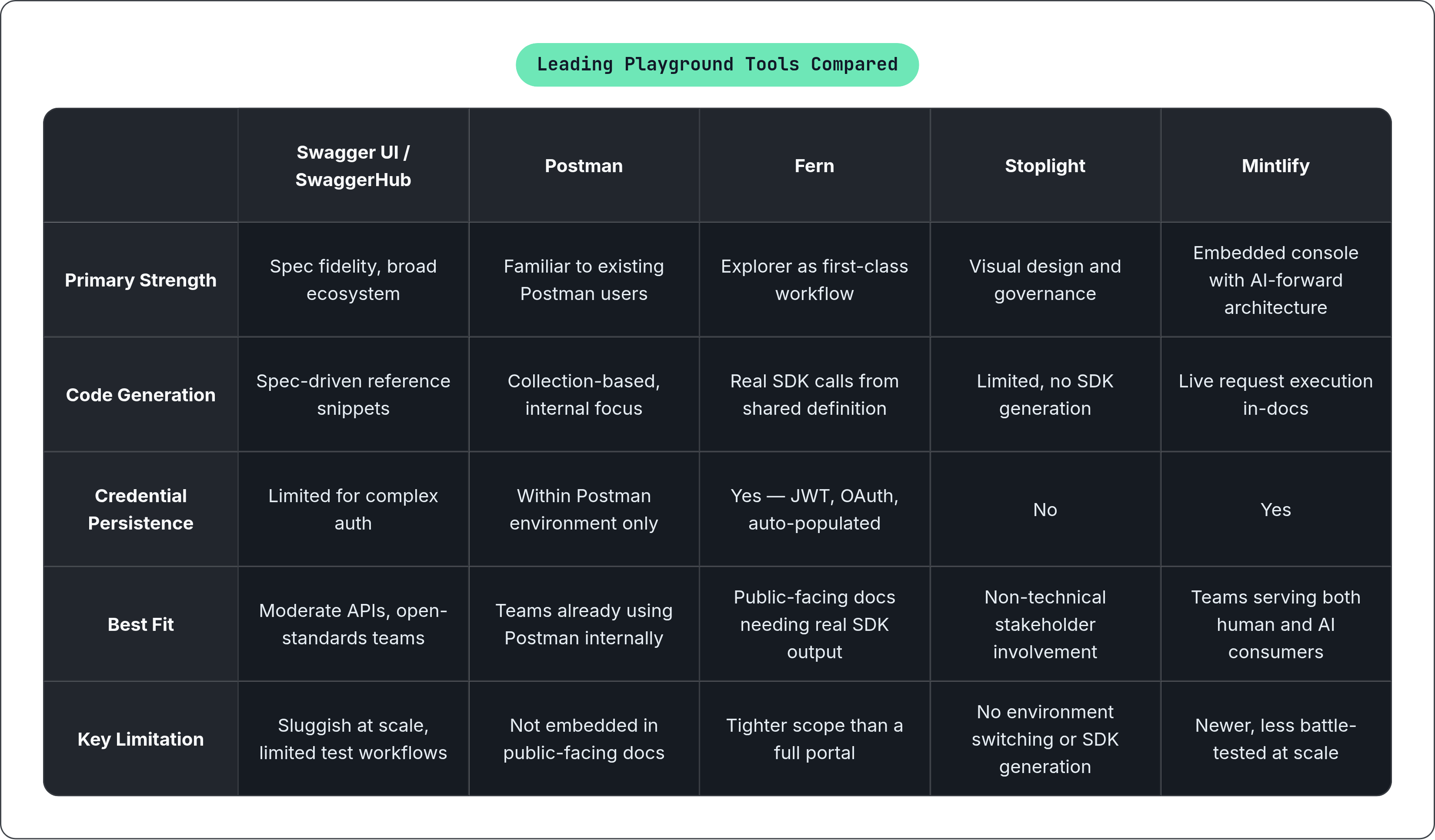 Table: Leading Playground Tools Compared. Compares Primary Strength, Code Generation, Credential Persistence, Best Fit, and 1 more by Swagger UI / SwaggerHub, Postman, Fern, Stoplight, and 1 more.