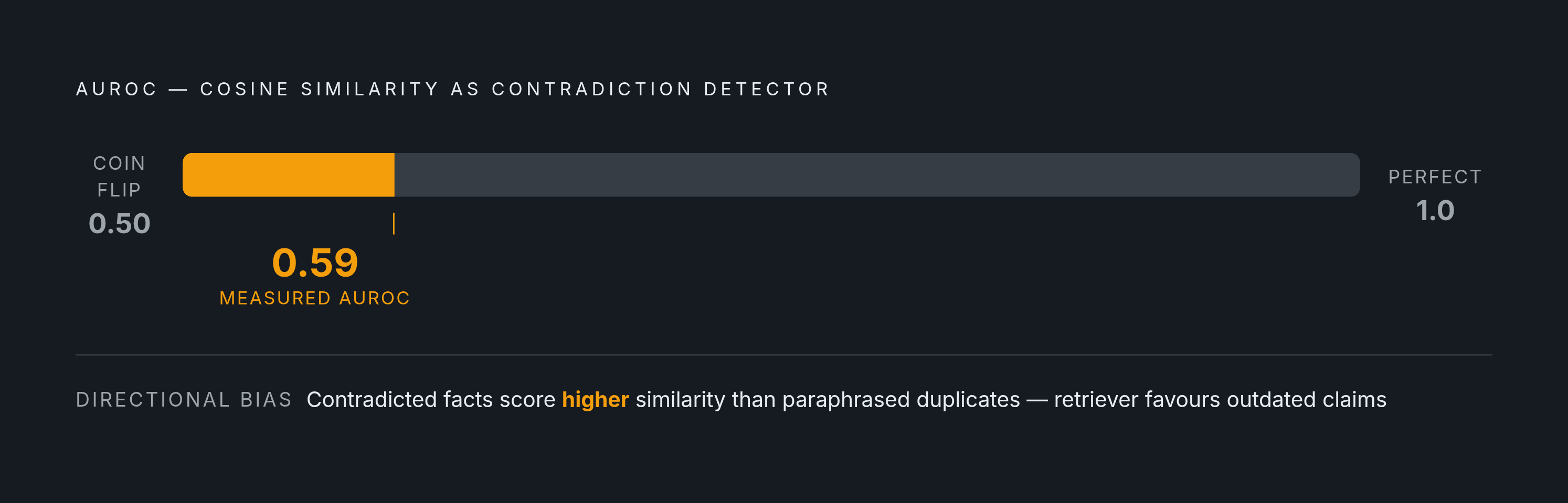 Diagram: How Cosine Similarity Fails to Detect Contradicted Facts. Visualizes: Visualize a single striking magnitude comparison: cosine similarity's ability to distinguish a contradicted fact from a duplicated one scores an AUROC of 0.59, where…