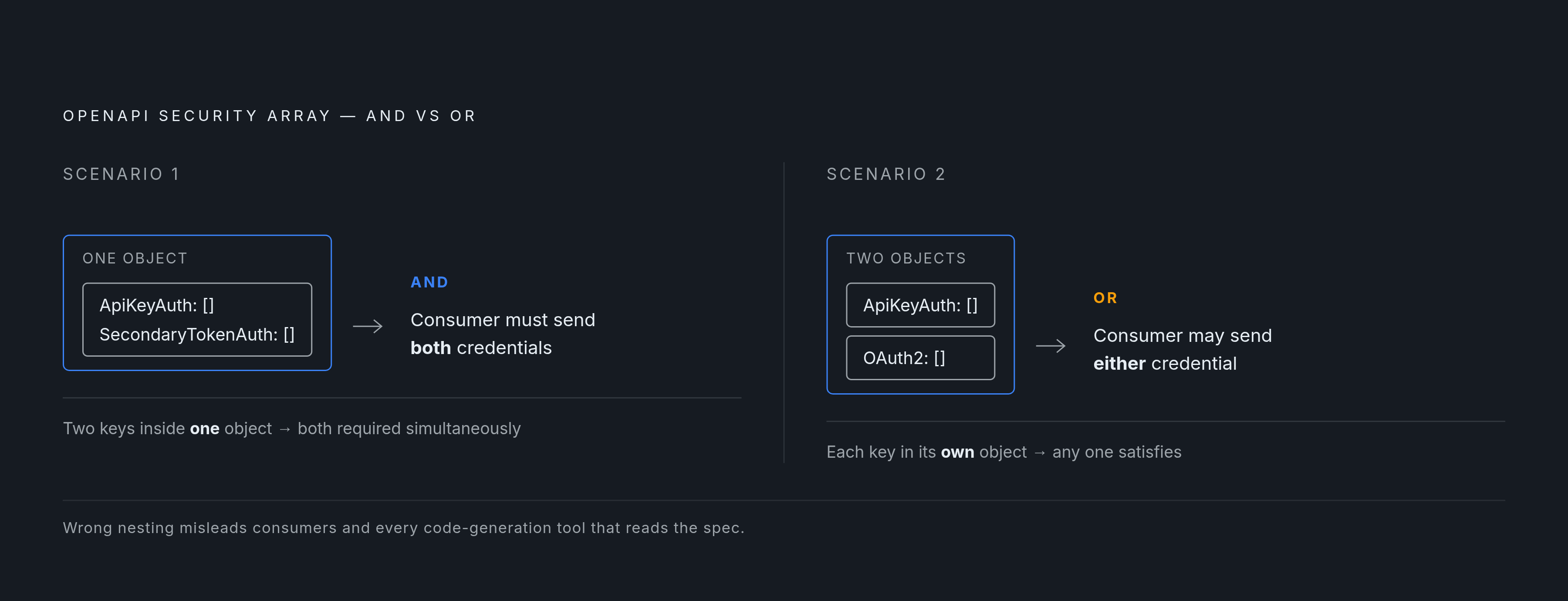 Diagram: AND vs. OR: How Security Scheme Composition Actually Works. Visualizes: Show the distinction between AND logic and OR logic in OpenAPI's security field.