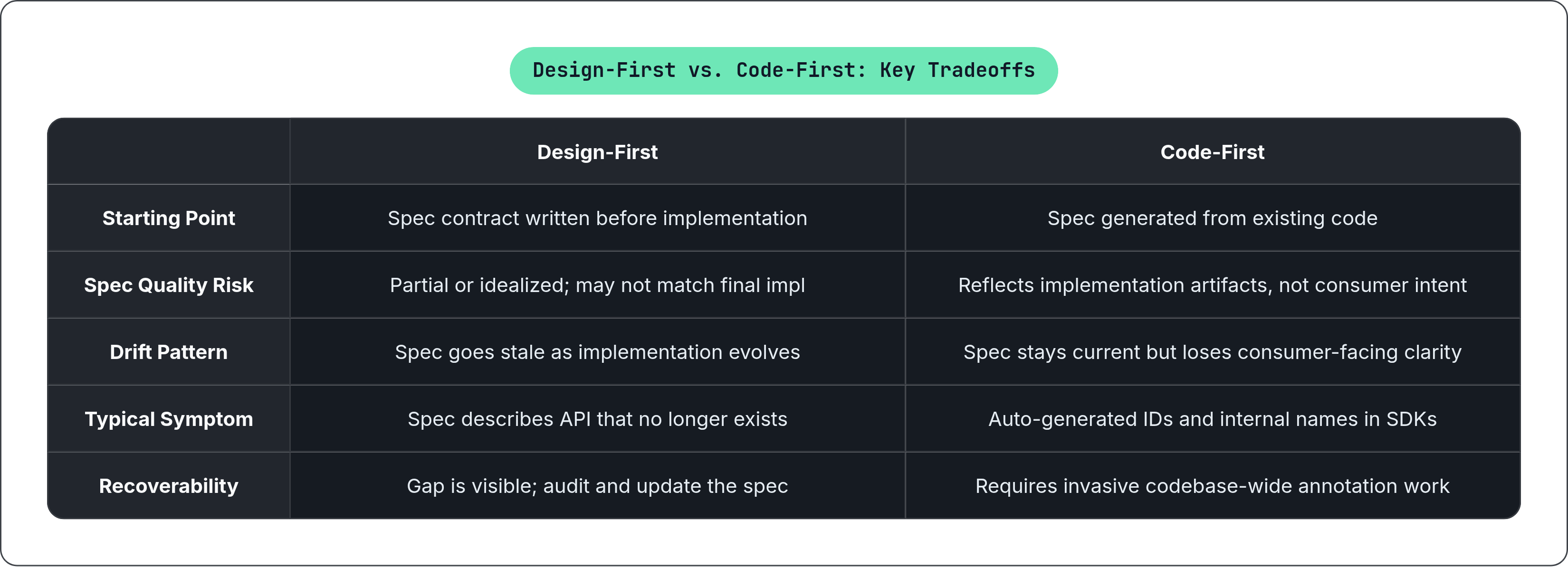 Table: Design-First vs. Code-First: Key Tradeoffs. Compares Starting Point, Spec Quality Risk, Drift Pattern, Typical Symptom, and 1 more by Design-First and Code-First.