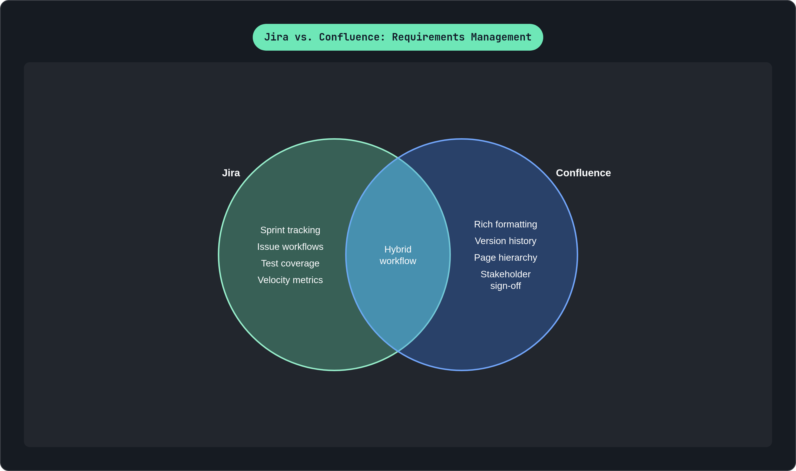 Venn diagram: Jira vs. Confluence: Requirements Management. Compares Jira and Confluence; overlap: Shared Strengths.