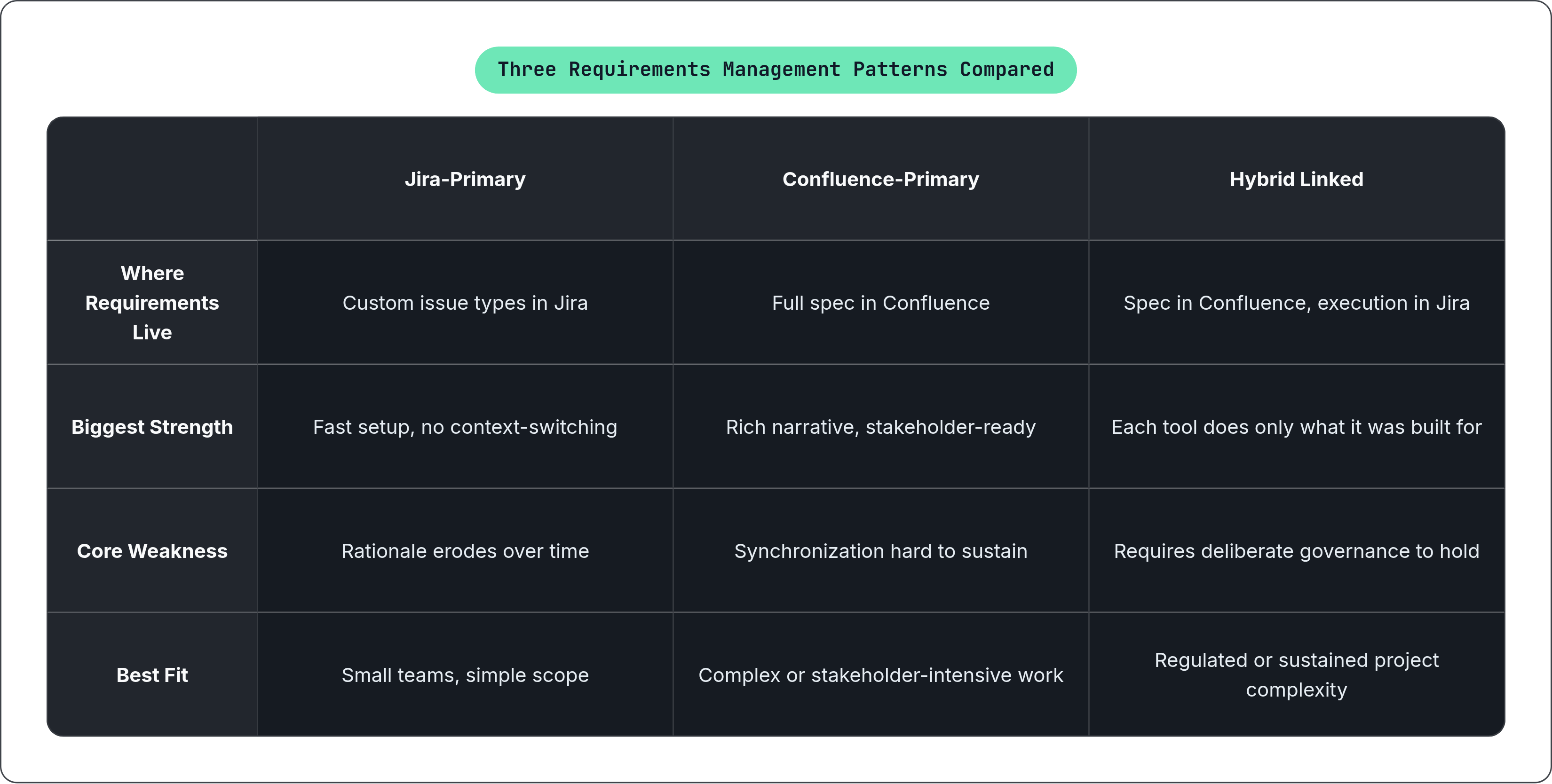 Table: Three Requirements Management Patterns Compared. Compares Where Requirements Live, Biggest Strength, Core Weakness and Best Fit by Jira-Primary, Confluence-Primary and Hybrid Linked.