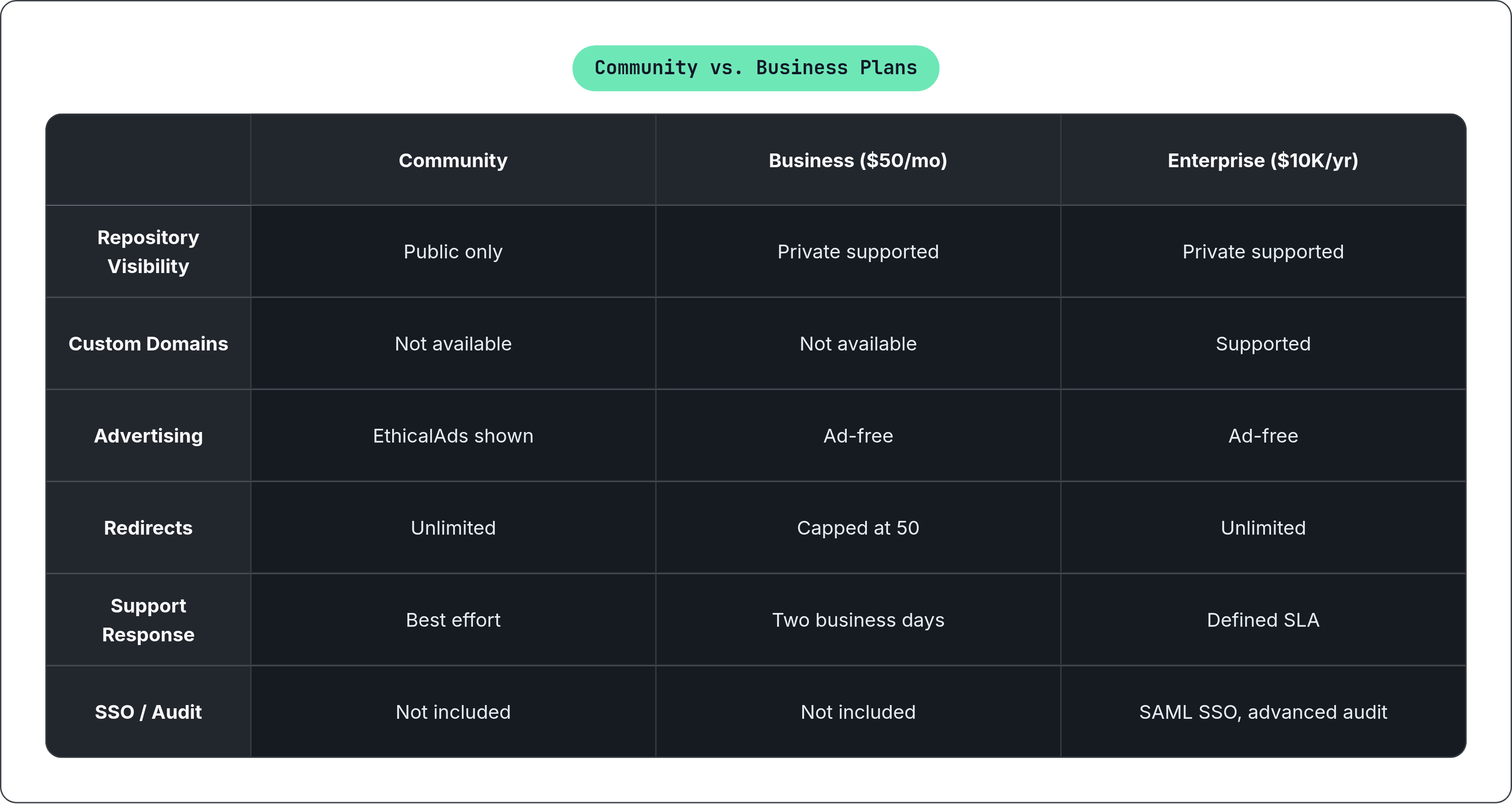 Table: Community vs. Business Plans. Compares Repository Visibility, Custom Domains, Advertising, Redirects, and 2 more by Community, Business ($50/mo) and Enterprise ($10K/yr).