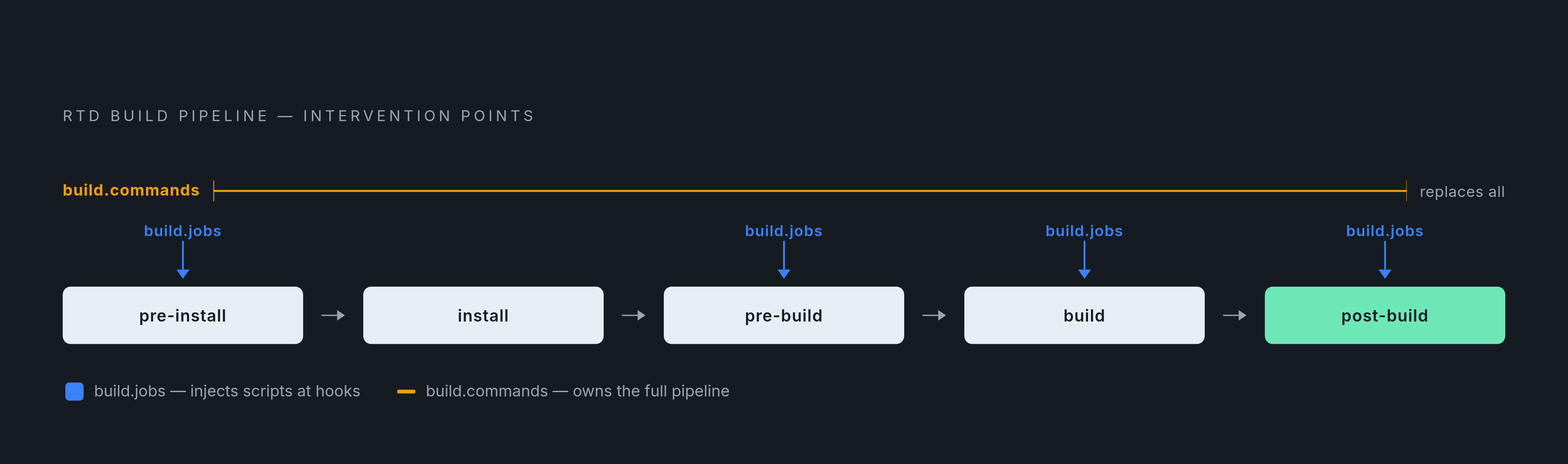 Diagram: RTD Build Lifecycle: Hooks vs. Full Override. Visualizes: Show the five-stage RTD build pipeline sequence — pre-install, install, pre-build, build, post-build — and illustrate two distinct intervention points: build.jobs (which adds…