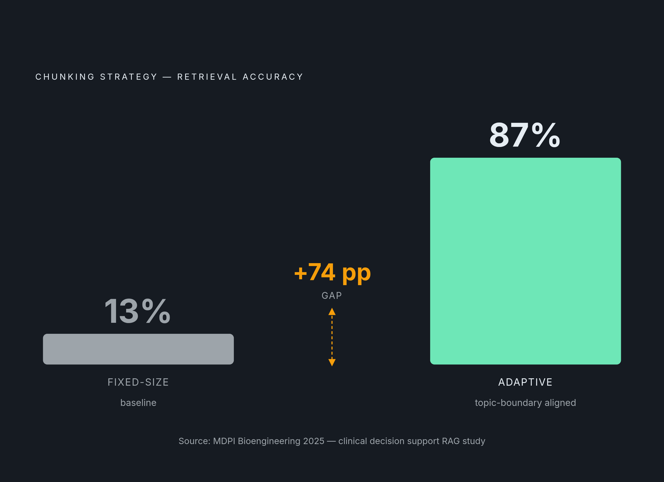 Diagram: Adaptive vs. Fixed Chunking: An 87-Point Accuracy Gap. Visualizes: Visualize the dramatic accuracy difference between two chunking strategies tested in a peer-reviewed 2025 MDPI Bioengineering clinical decision support study: adaptive…