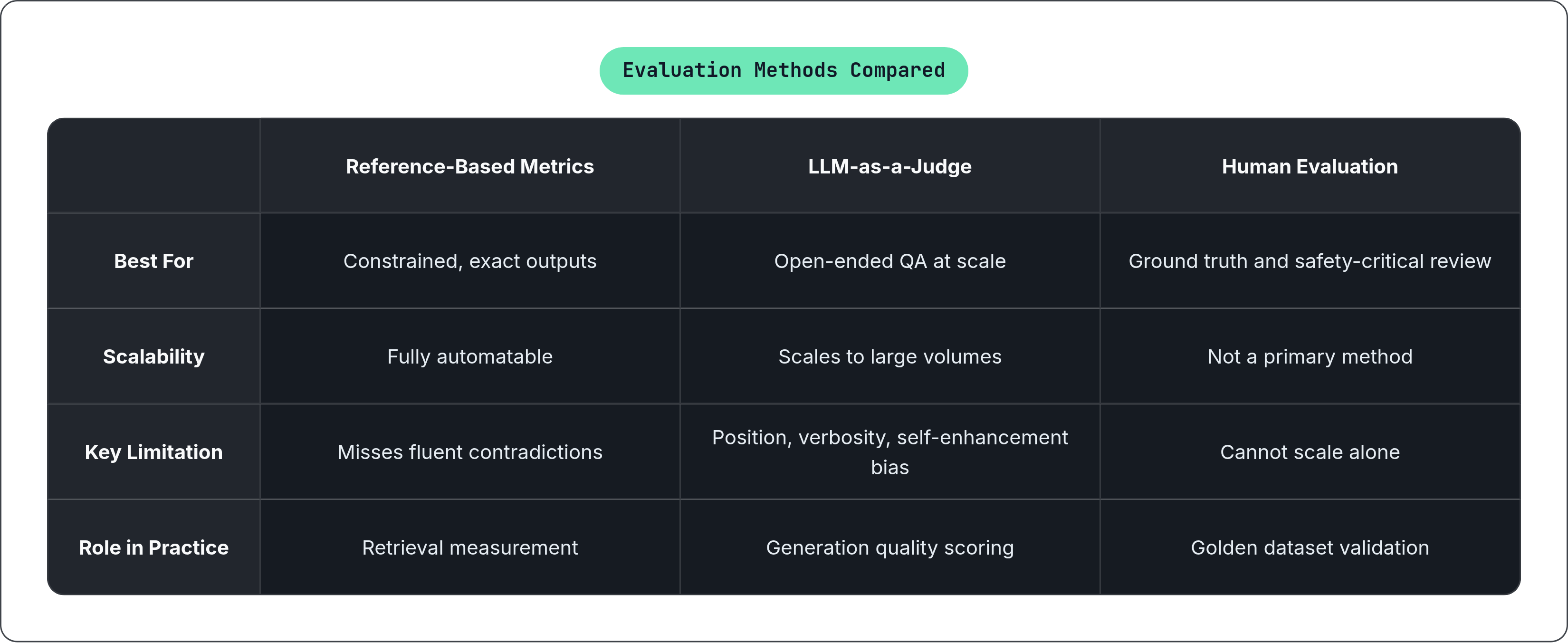 Table: Evaluation Methods Compared. Compares Best For, Scalability, Key Limitation and Role in Practice by Reference-Based Metrics, LLM-as-a-Judge and Human Evaluation.