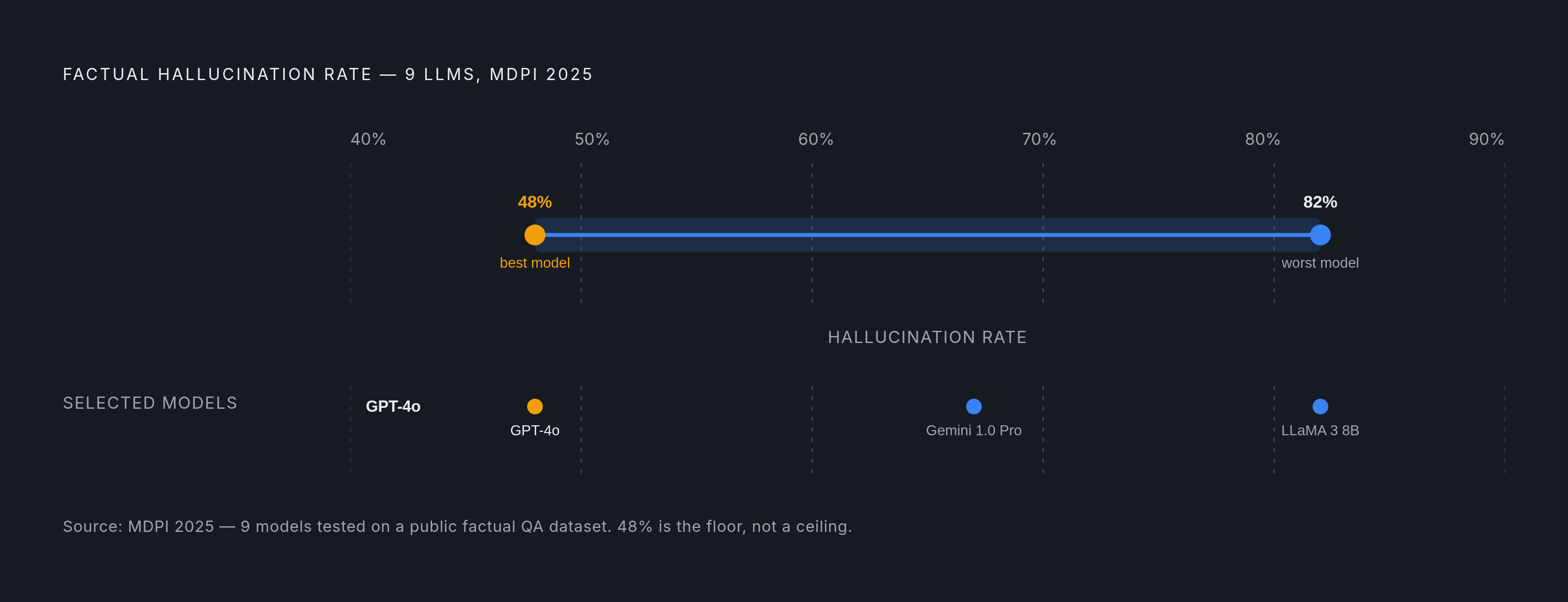 Diagram: Hallucination Rates Across Nine Models: 48% to 82%. Visualizes: Show the range of factual hallucination rates found in a 2025 MDPI study testing nine models — including GPT-4o, LLaMA 3 8B, and Gemini 1.0 Pro — on a public dataset.