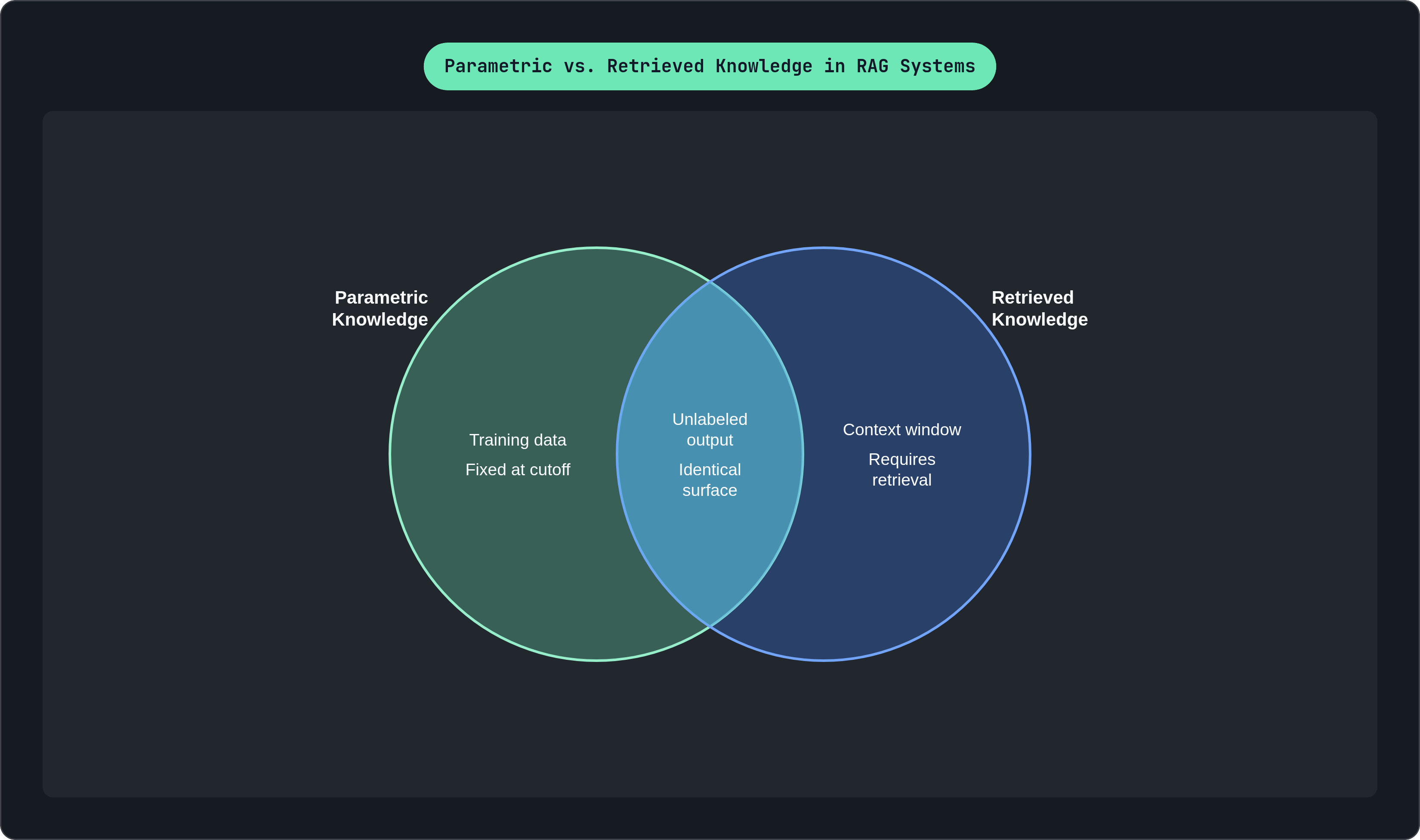 Venn diagram: Parametric vs. Retrieved Knowledge in RAG Systems. Compares Parametric Knowledge and Retrieved Knowledge; overlap: Indistinguishable.
