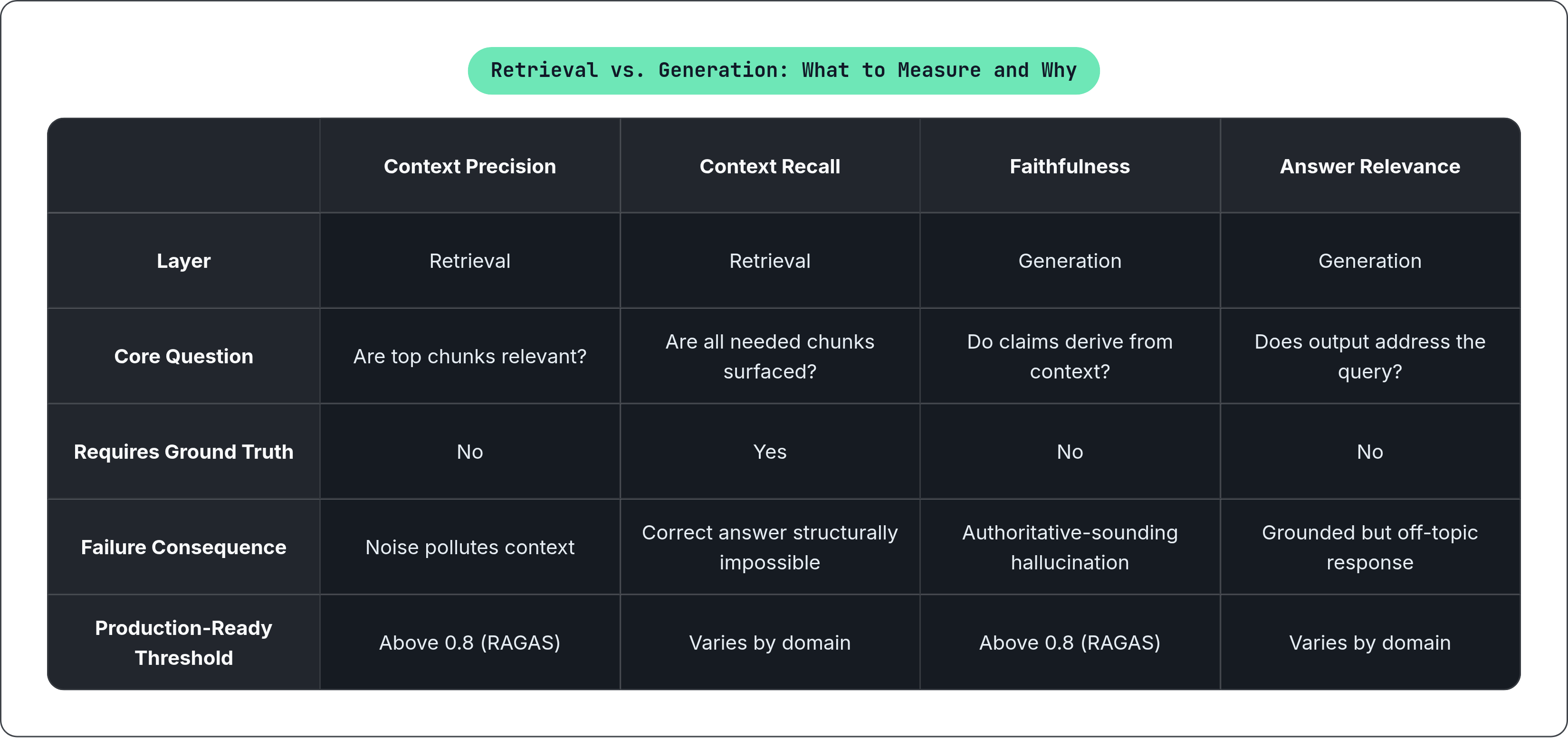 Table: Retrieval vs. Generation: What to Measure and Why. Compares Layer, Core Question, Requires Ground Truth, Failure Consequence, and 1 more by Context Precision, Context Recall, Faithfulness and Answer Relevance.