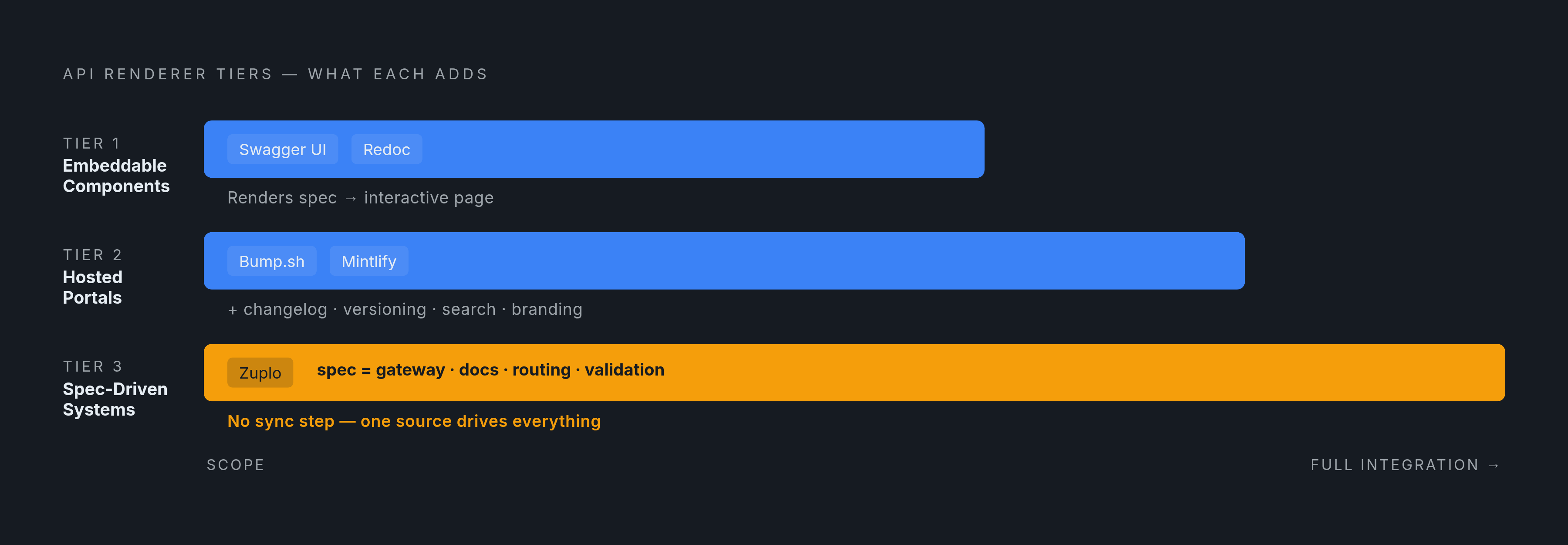 Diagram: Three Tiers of API Documentation Tooling. Visualizes: Visualize three ascending tiers of API renderer tools as a stepped or layered diagram.