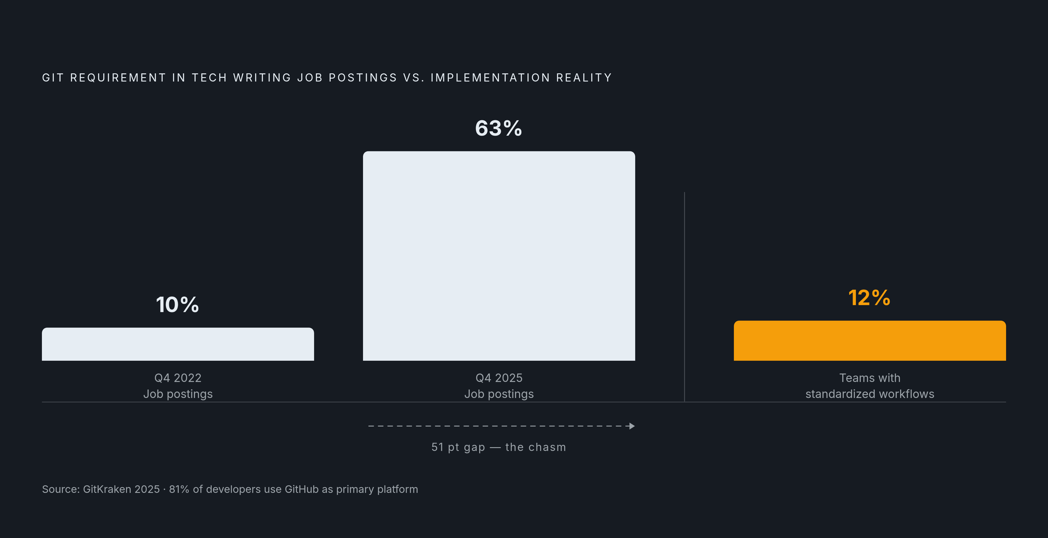 Diagram: Git in Job Postings: From Niche to Near-Universal in Three Years. Visualizes: Show the dramatic rise of Git as a required skill in technical writing job postings: under 10% in Q4 2022, rising to 63% in Q4 2025 — a near-sevenfold increase…