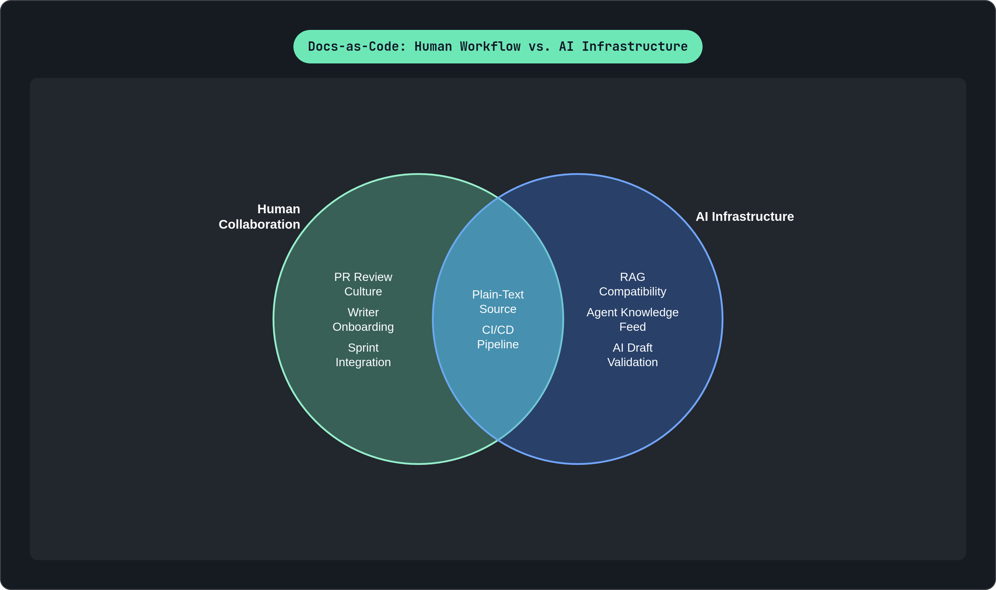 Venn diagram: Docs-as-Code: Human Workflow vs. AI Infrastructure. Compares Human Collaboration and AI Infrastructure; overlap: Shared Foundation.