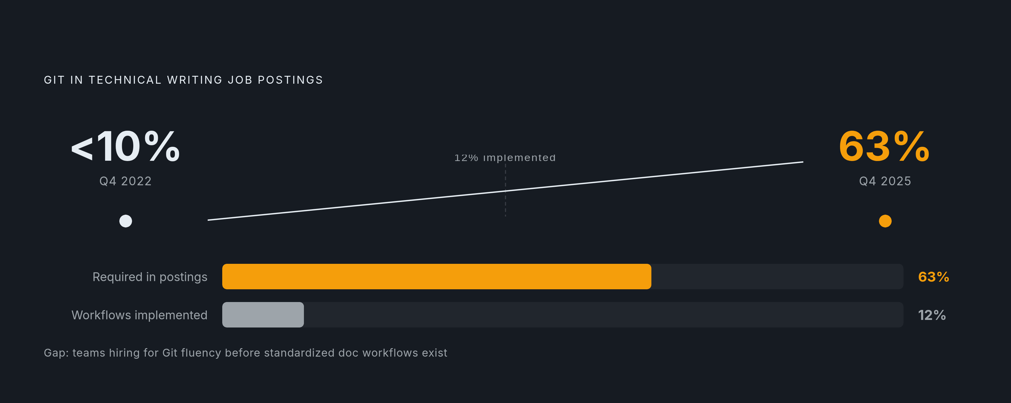 Diagram: Git Fluency in Job Postings: Three Years, A 6x Surge. Visualizes: Show the dramatic rise of Git as a required skill in technical writing job postings: under 10% in Q4 2022 rising to 63% in Q4 2025 — a jump across just three years.