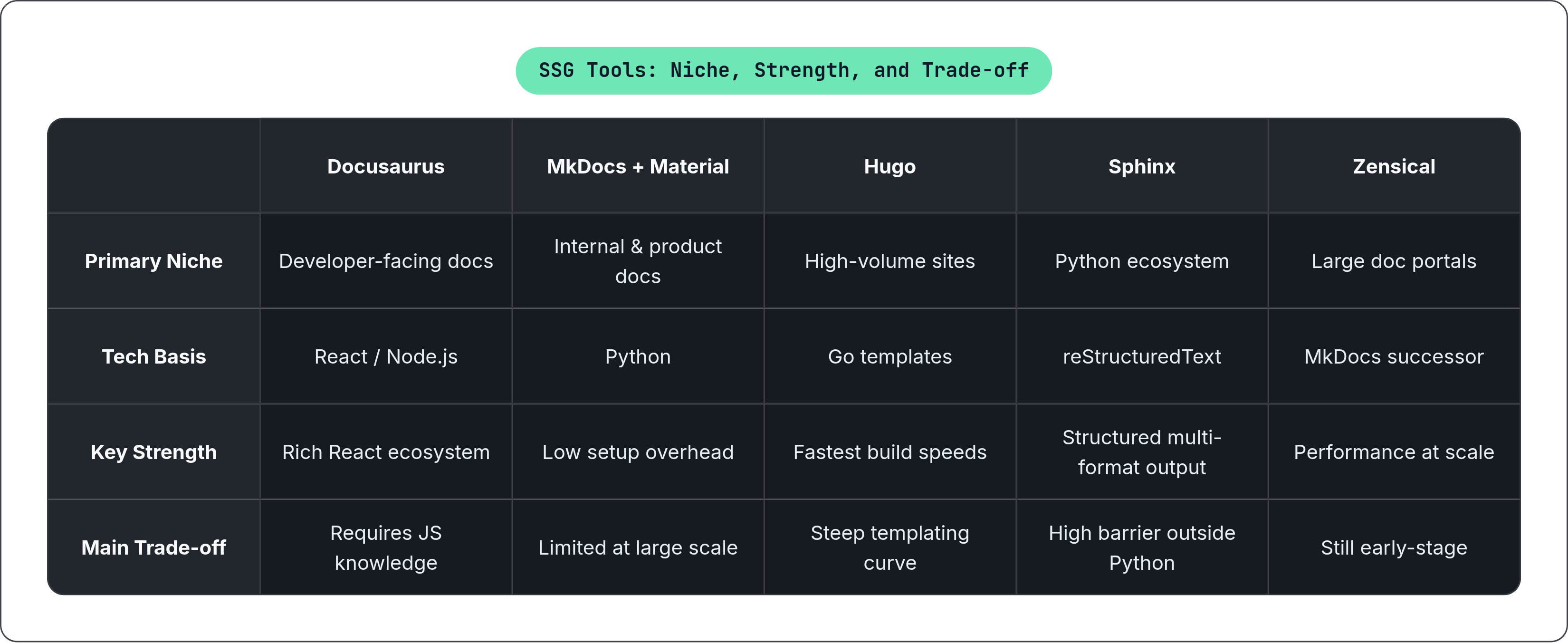 Table: SSG Tools: Niche, Strength, and Trade-off. Compares Primary Niche, Tech Basis, Key Strength and Main Trade-off by Docusaurus, MkDocs + Material, Hugo, Sphinx, and 1 more.