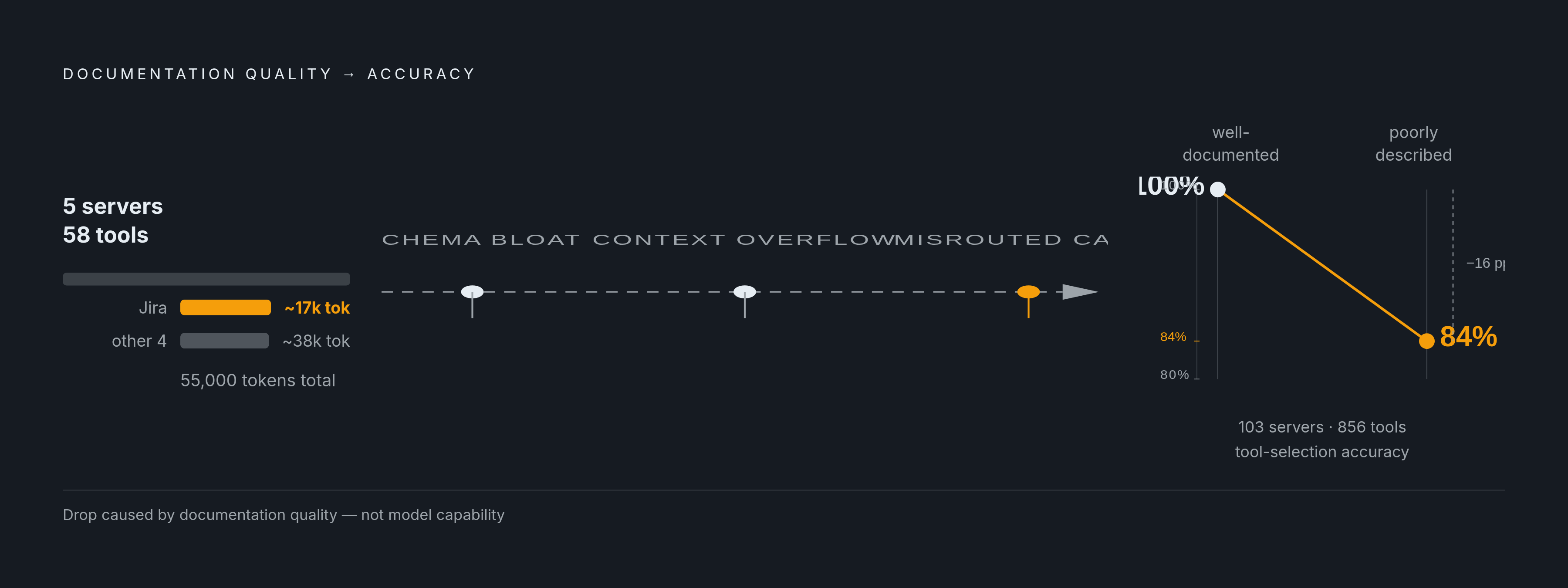 Diagram: How Tool Description Quality Collapses Accuracy. Visualizes: Visualize the cascade from schema size to accuracy loss using two concrete facts: (1) a five-server, 58-tool setup burns ~55,000 tokens in schema definitions, Jira alone reaching…