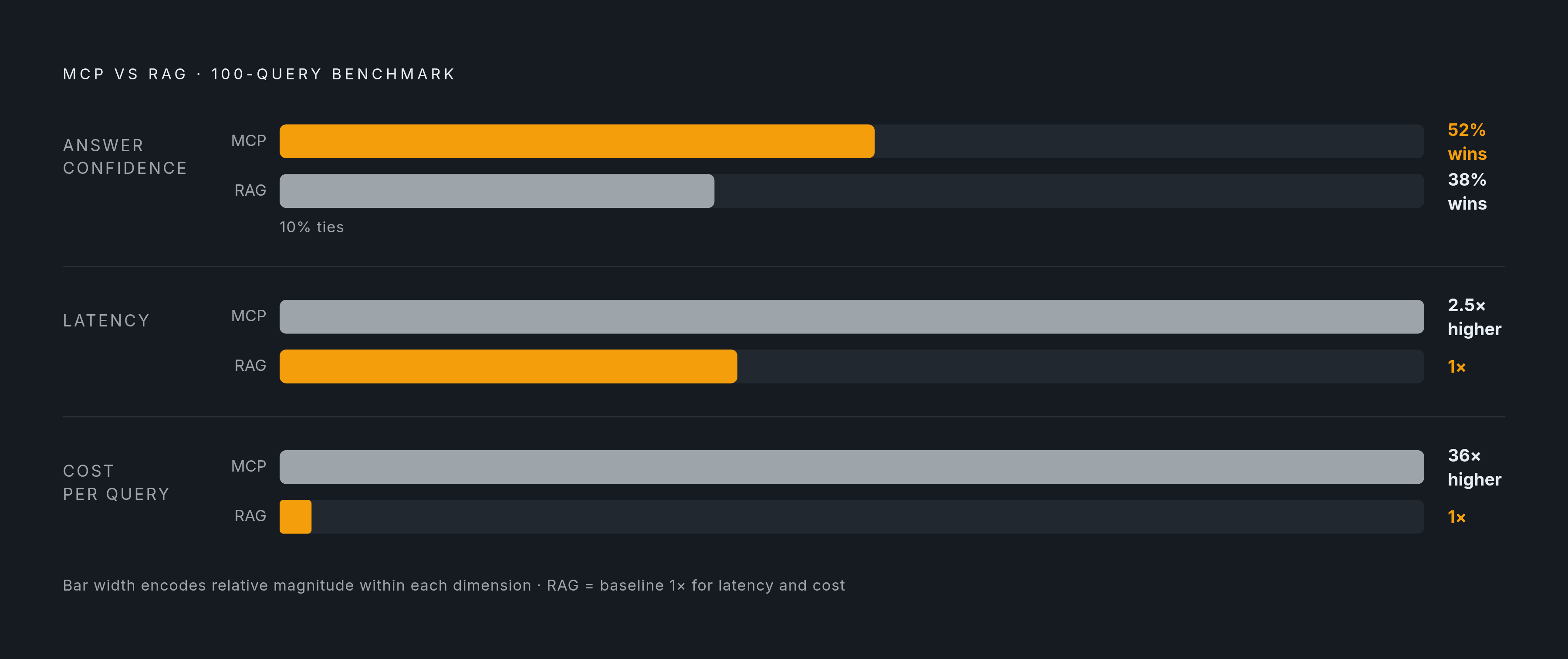 Diagram: MCP vs. RAG: Confidence, Cost, and Latency Trade-offs. Visualizes: Show a head-to-head comparison of MCP and RAG across three dimensions from a 100-query benchmark on the same Claude model: answer confidence (MCP 52% wins vs.
