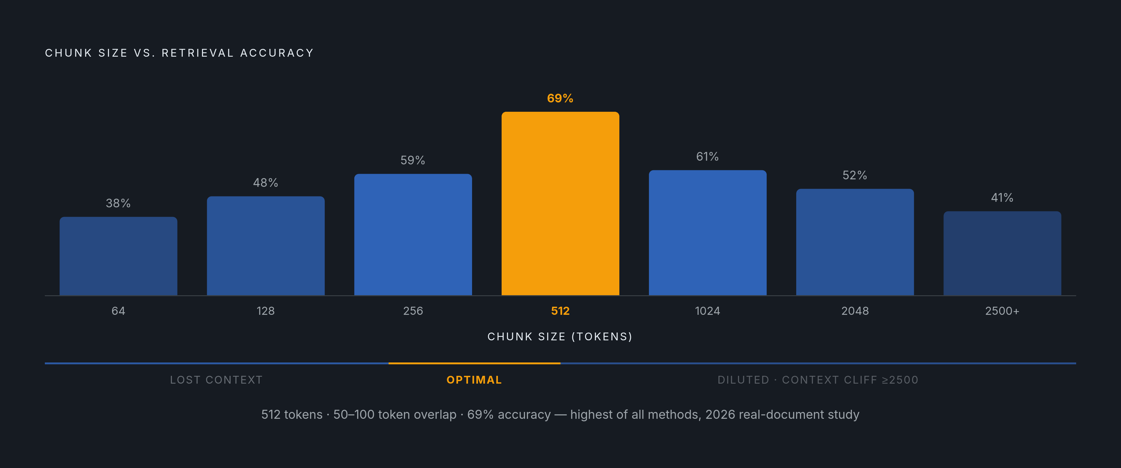 Diagram: The Chunking Sweet Spot: 512 Tokens Wins. Visualizes: Visualize the trade-off between chunk size and retrieval accuracy, anchored by the benchmark finding that 512 tokens with 50–100 tokens of overlap scored 69% accuracy — the highest of…