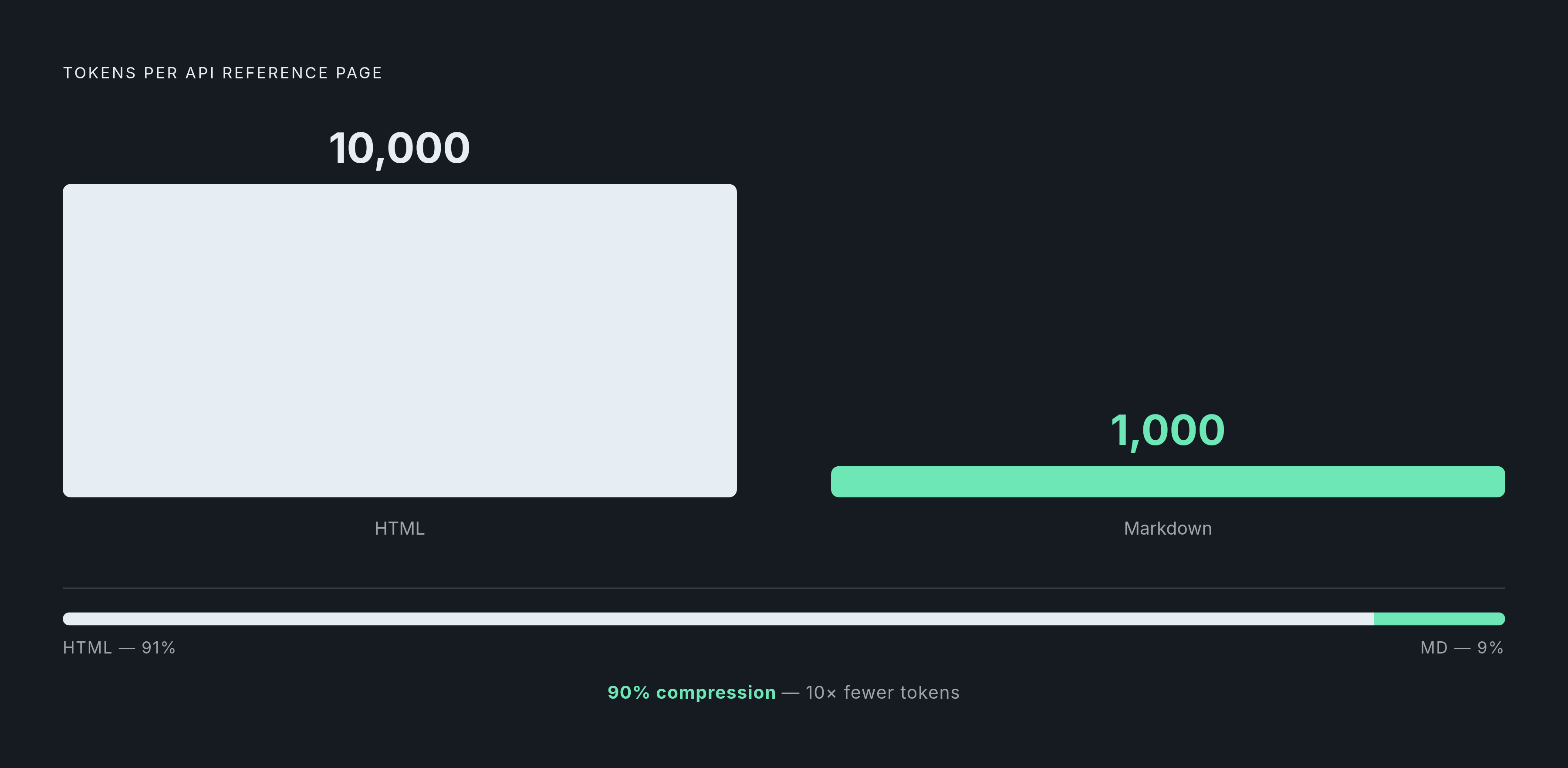 Diagram: HTML vs. Markdown: The Token Cost Gap. Visualizes: Show a stark magnitude contrast between two formats for the same API reference page: HTML at ~10,000 tokens versus Markdown at ~1,000 tokens — a 90% compression ratio.