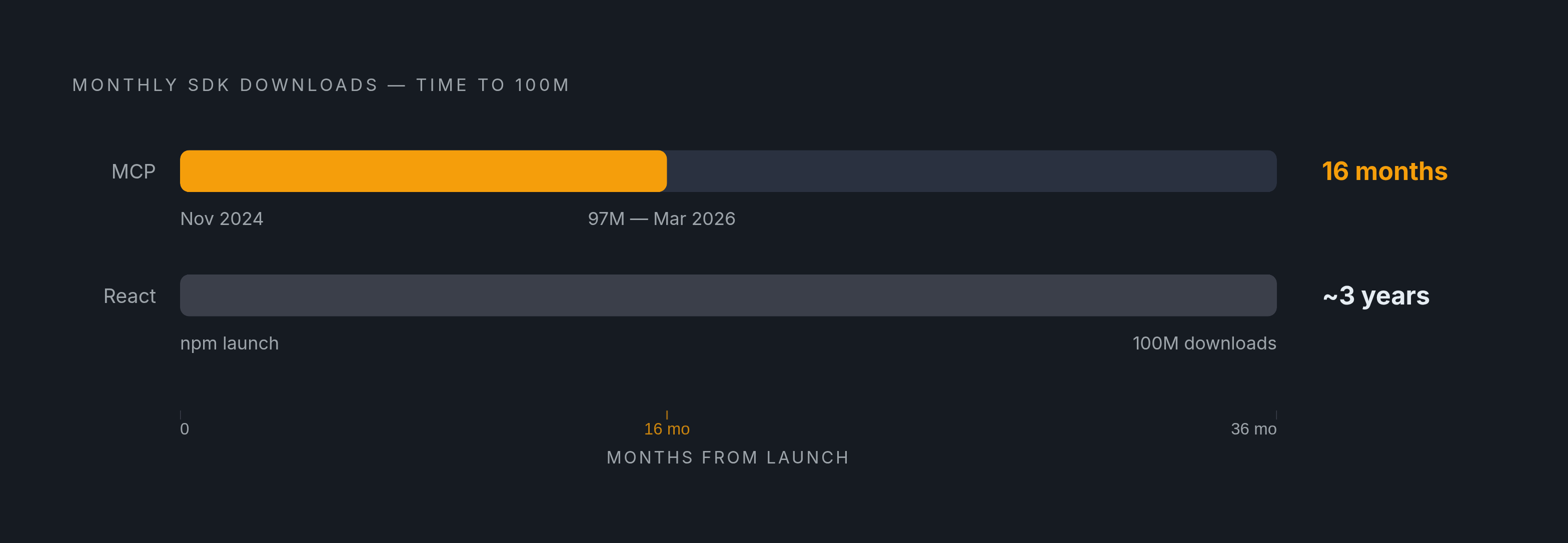 Diagram: MCP Adoption: 16 Months to 97 Million Monthly Downloads. Visualizes: Visualize the speed of MCP adoption against a single reference benchmark: MCP open-sourced November 2024, reaching 97 million monthly SDK downloads by March 2026 — 16…