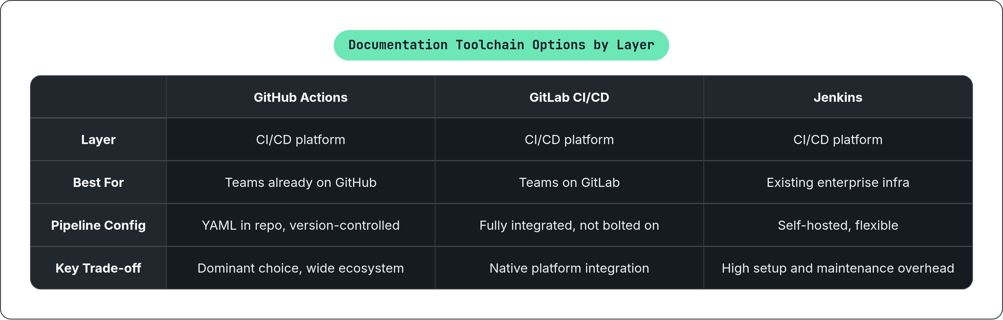 Table: Documentation Toolchain Options by Layer. Compares Layer, Best For, Pipeline Config and Key Trade-off by GitHub Actions, GitLab CI/CD and Jenkins.