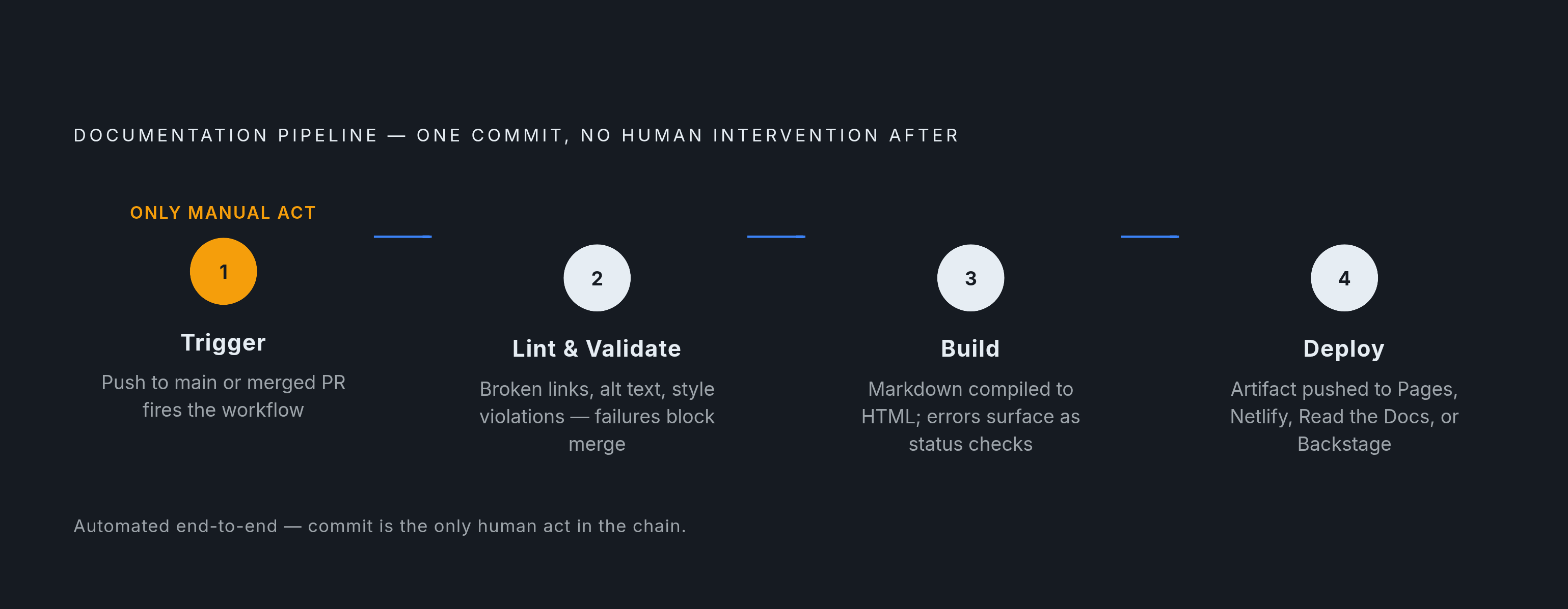 Diagram: The Four Stages of a Documentation Pipeline. Visualizes: Visualize the four sequential stages of a documentation pipeline as described in the article: Stage 1 Trigger (a push to main branch or merged pull request fires the workflow), Stage…