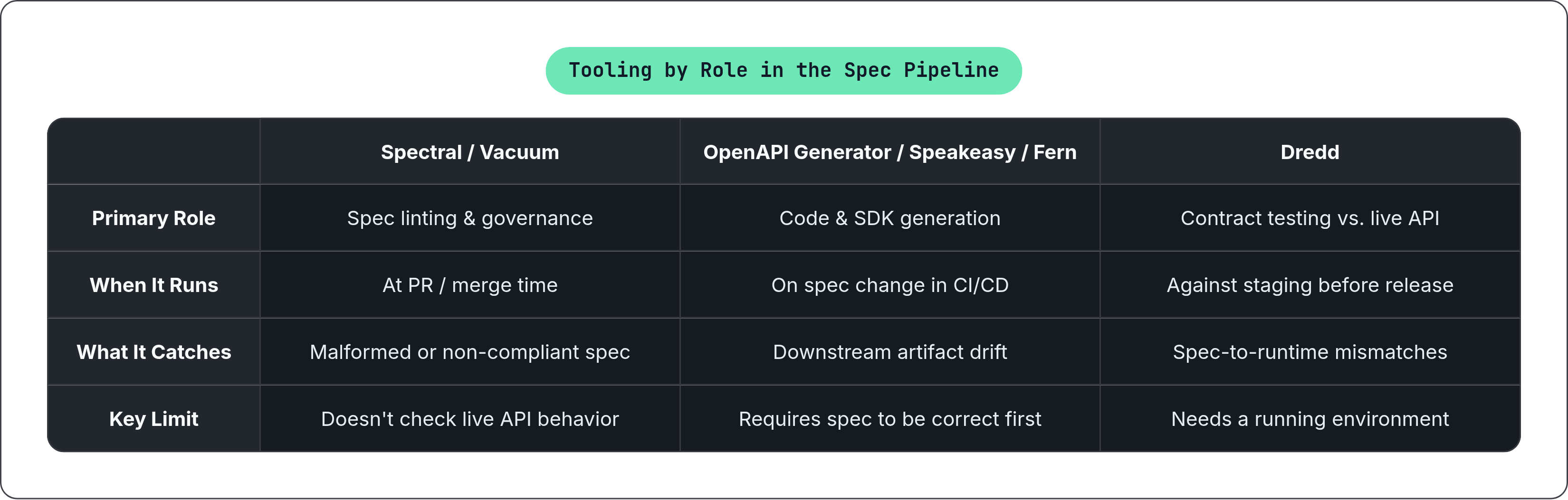 Table: Tooling by Role in the Spec Pipeline. Compares Primary Role, When It Runs, What It Catches and Key Limit by Spectral / Vacuum, OpenAPI Generator / Speakeasy / Fern and Dredd.