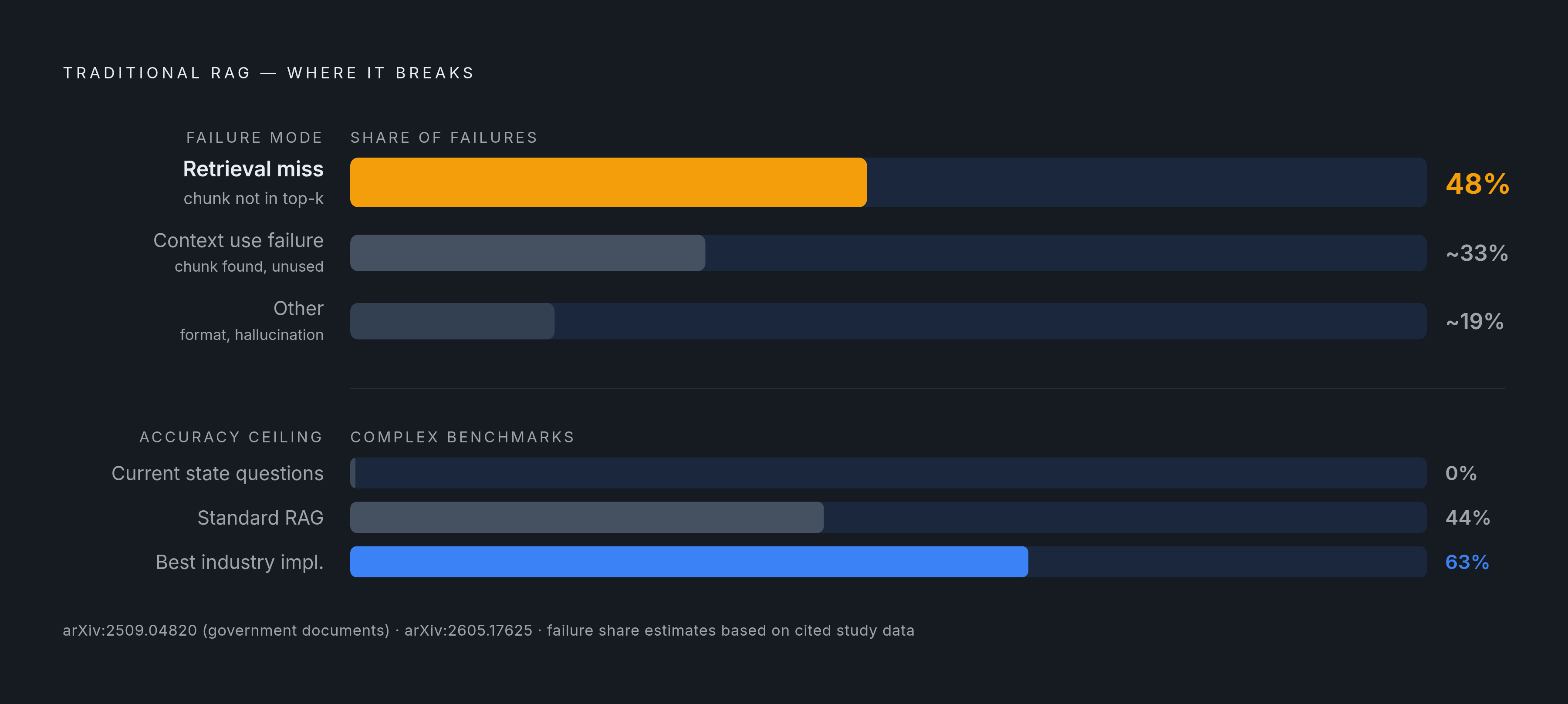 Diagram: Where Single-Pass RAG Fails: The 48% Retrieval Gap. Visualizes: Visualize the breakdown of traditional RAG failure modes, anchored by a specific quantitative finding: 48% of traditional RAG failures trace directly to the model not finding…