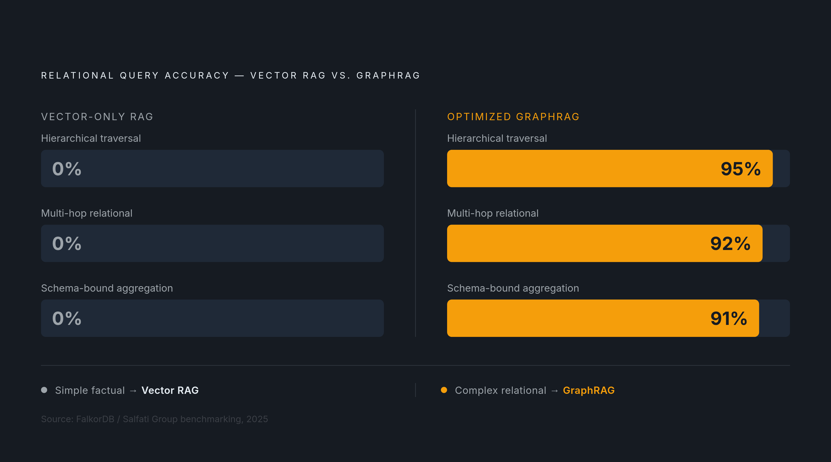 Diagram: Vector RAG vs. GraphRAG: When Relational Queries Change Everything. Visualizes: Show the stark performance contrast between vector-only RAG and optimized GraphRAG on schema-bound, relational queries, using FalkorDB's 2025 benchmarking data…