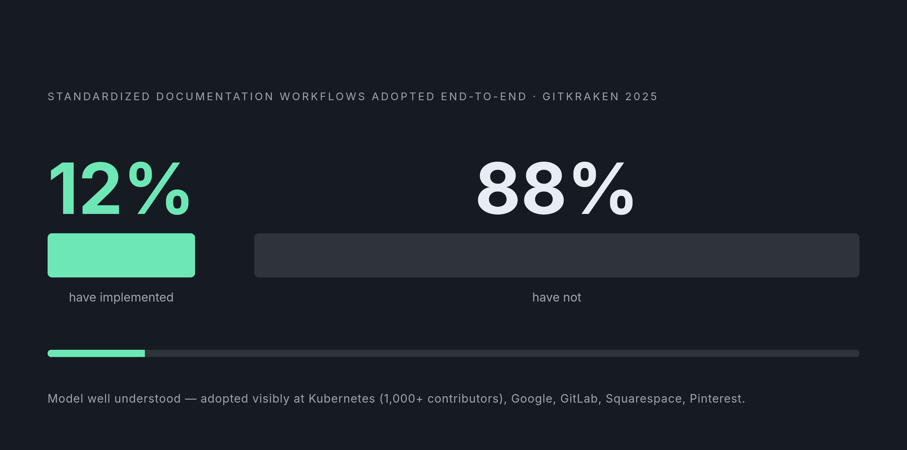 Diagram: The Documentation Review Gap: Understood but Not Implemented. Visualizes: A single stark stat callout: only 12% of teams have successfully implemented standardized documentation workflows end-to-end, per the GitKraken State of Developer…