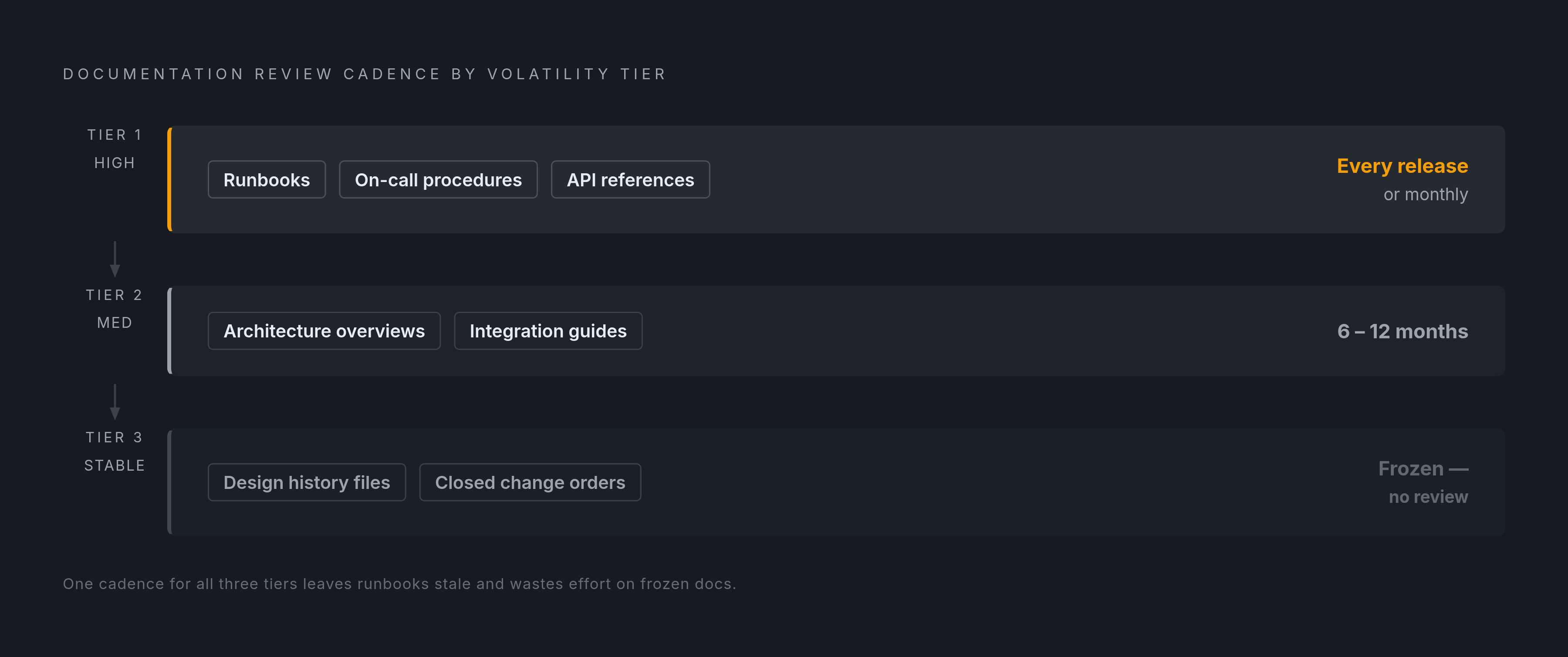 Diagram: Documentation Volatility: Review Cadence by Document Type. Visualizes: Show a tiered framework mapping three documentation types to their required review cadences.