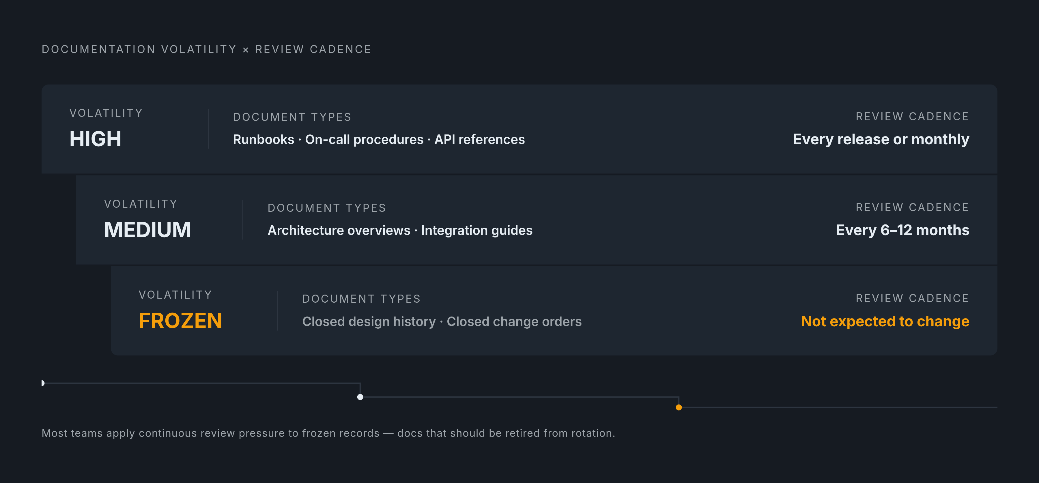 Diagram: Documentation Volatility: Review Cadence by Document Type. Visualizes: Show three tiers of documentation volatility mapped to their required review cadence.