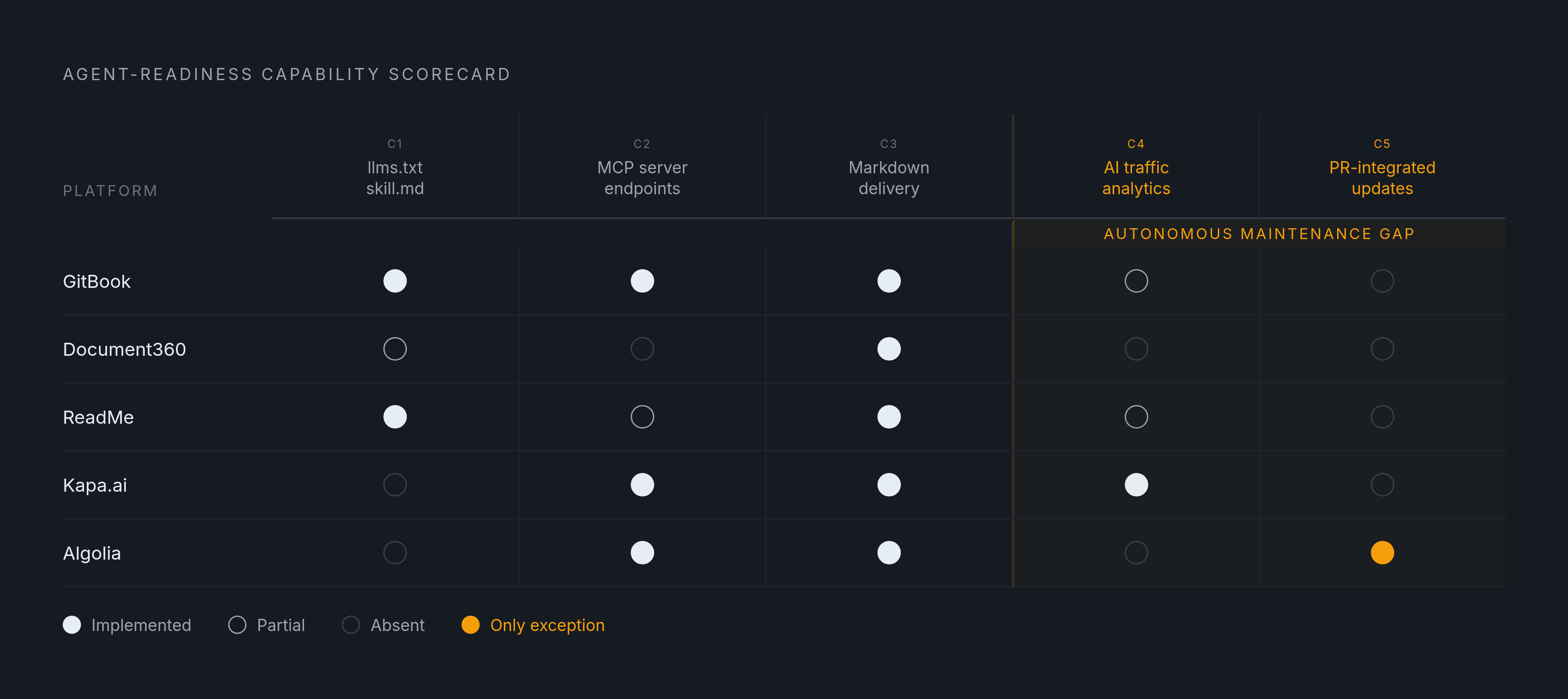 Diagram: Five Capabilities That Define Agent-Ready Documentation. Visualizes: Visualize five concrete requirements for genuine agent-readiness as a ranked or stepped checklist, showing which platforms in the comparison meet each one.