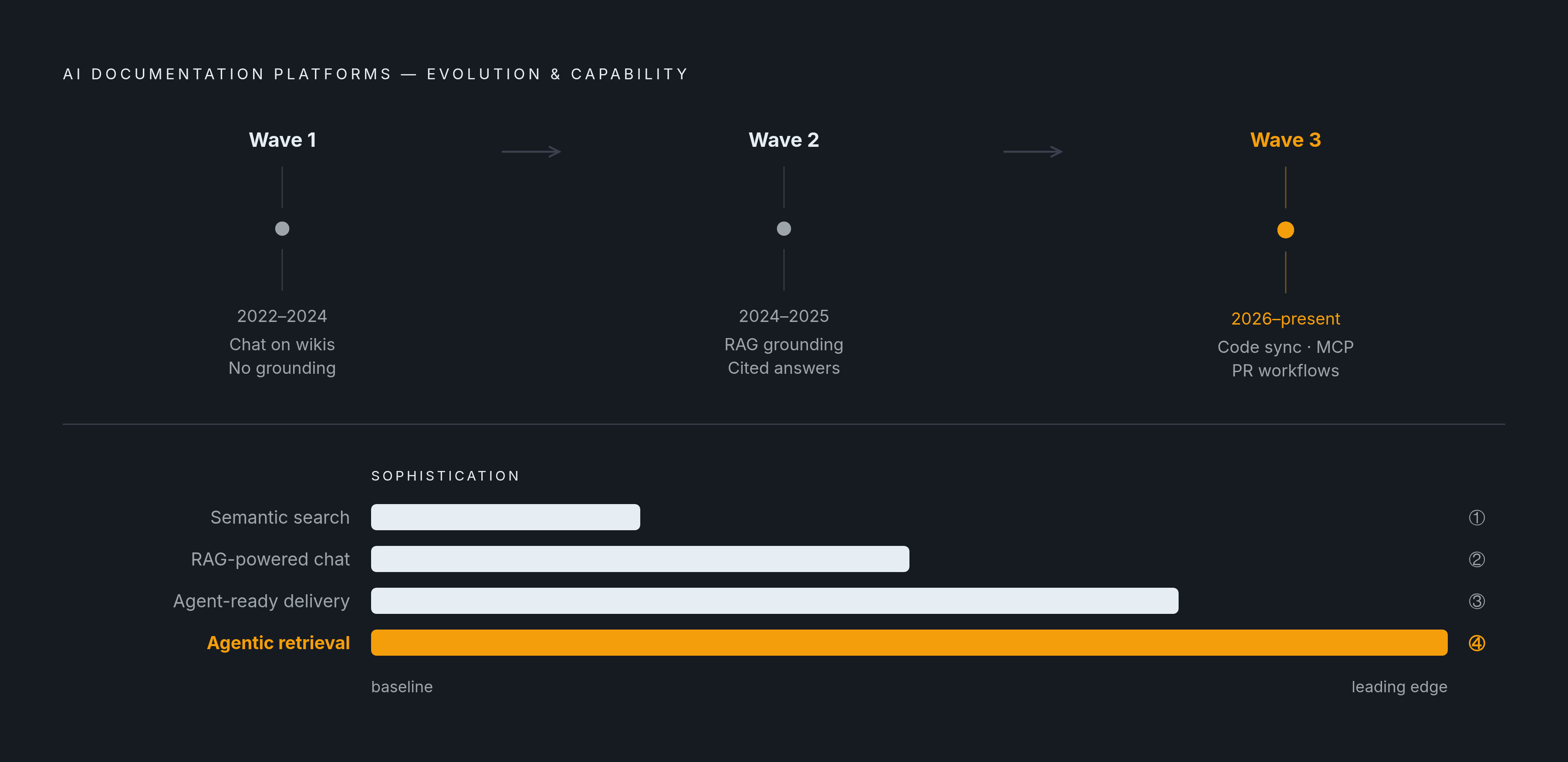 Diagram: Three Waves, Four Capabilities: How AI Documentation Evolved. Visualizes: Show the three historical waves of AI documentation platforms as a timeline with a fourth crosscutting capability layer.
