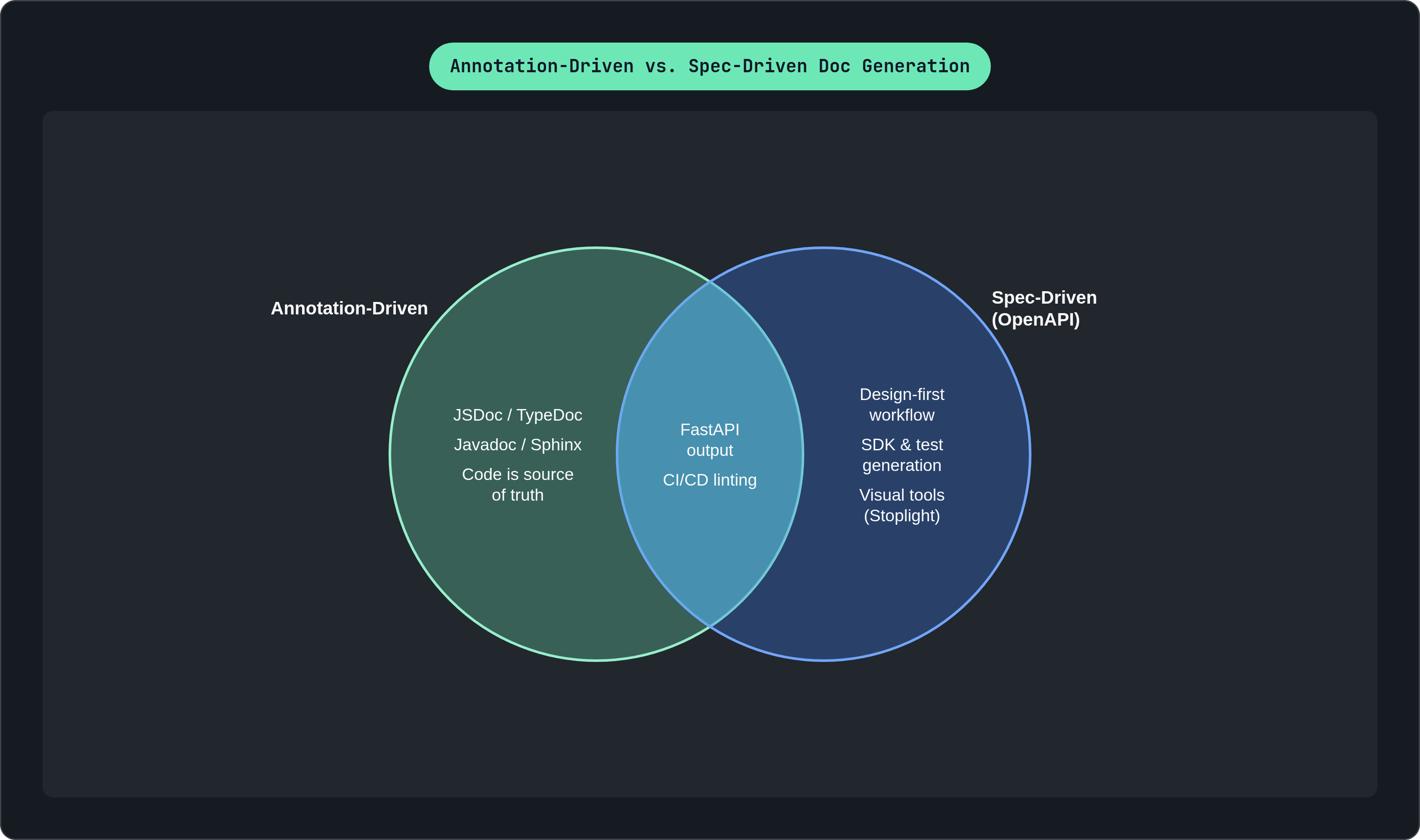 Venn diagram: Annotation-Driven vs. Spec-Driven Doc Generation. Compares Annotation-Driven and Spec-Driven (OpenAPI); overlap: Shared Practices.