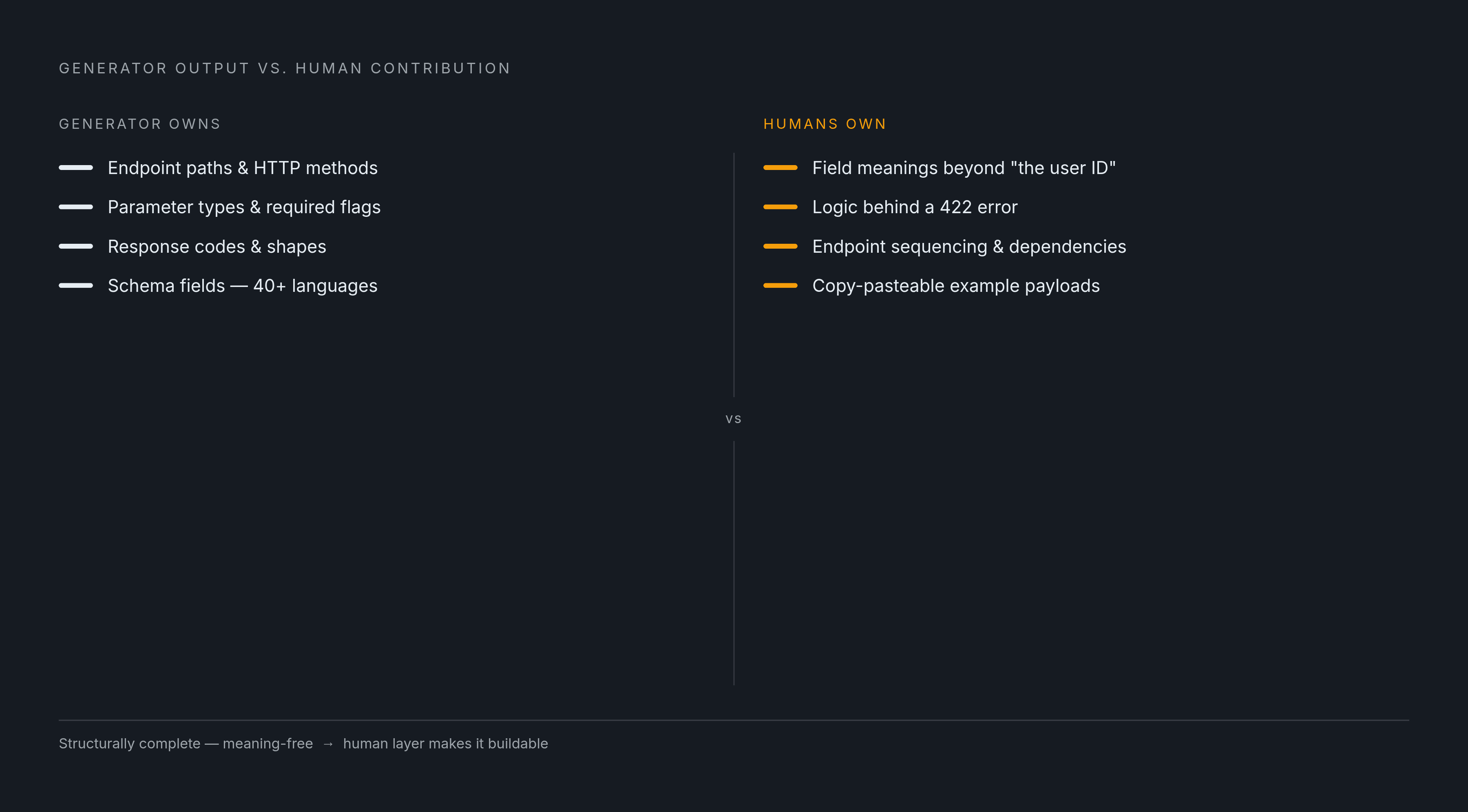 Diagram: What a Generator Produces vs. What It Can't. Visualizes: Show a two-column contrast between what documentation generators reliably produce (structural output) and what they cannot produce (meaning and context).