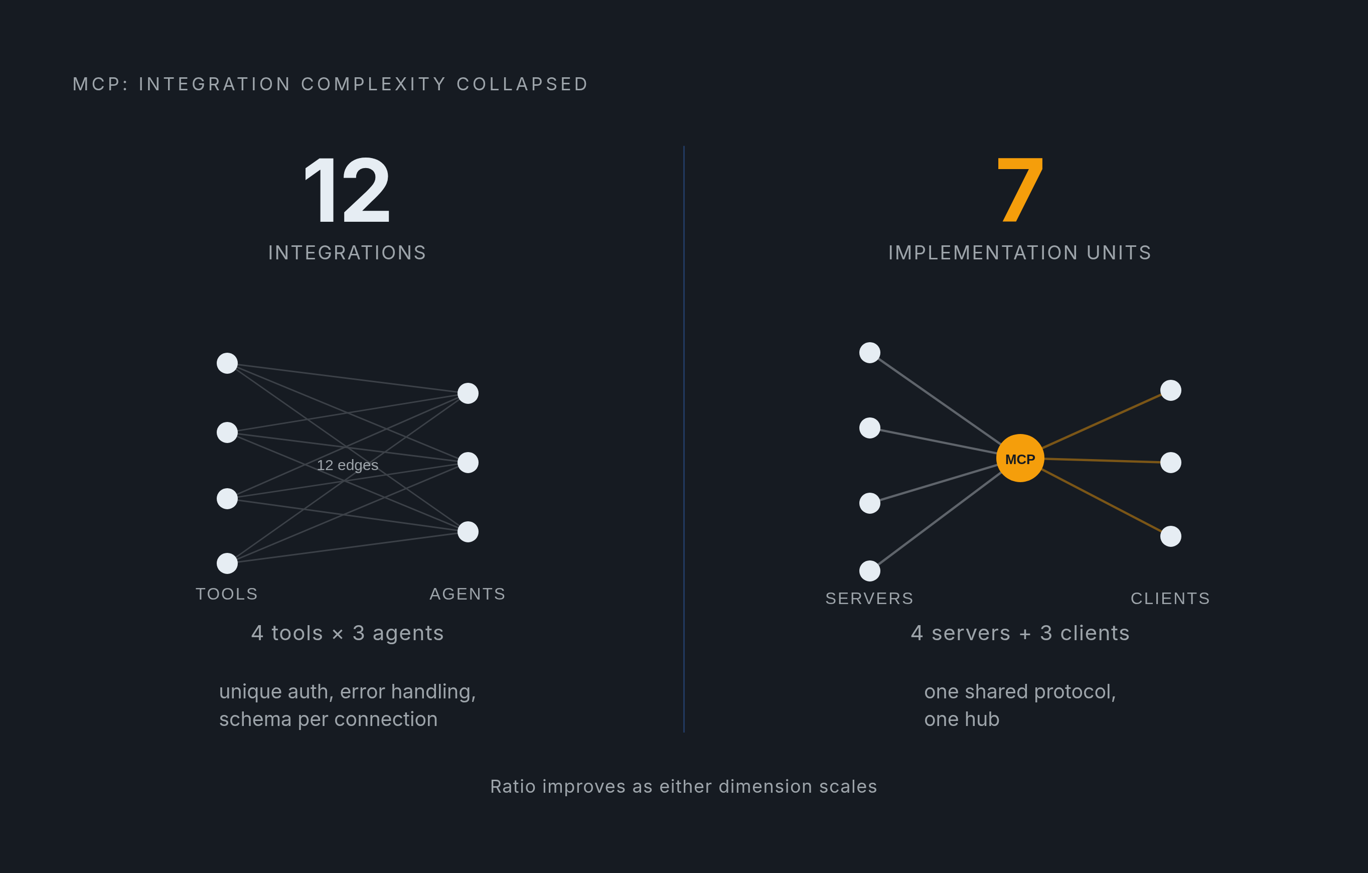 Diagram: MCP's M×N Integration Math. Visualizes: Show how MCP collapses integration complexity using the article's concrete numbers.