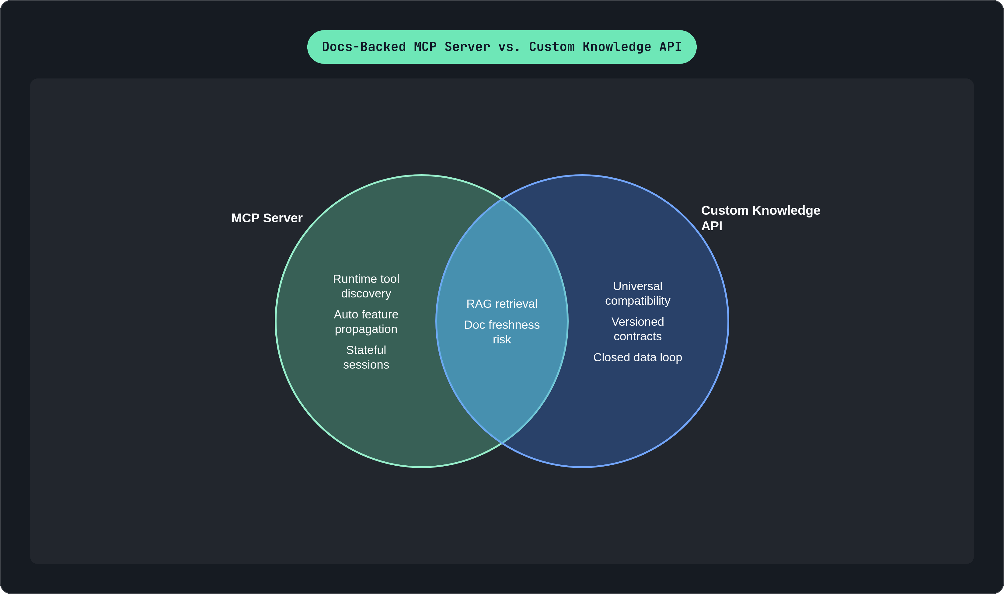 Venn diagram: Docs-Backed MCP Server vs. Custom Knowledge API. Compares MCP Server and Custom Knowledge API; overlap: Shared Concerns.