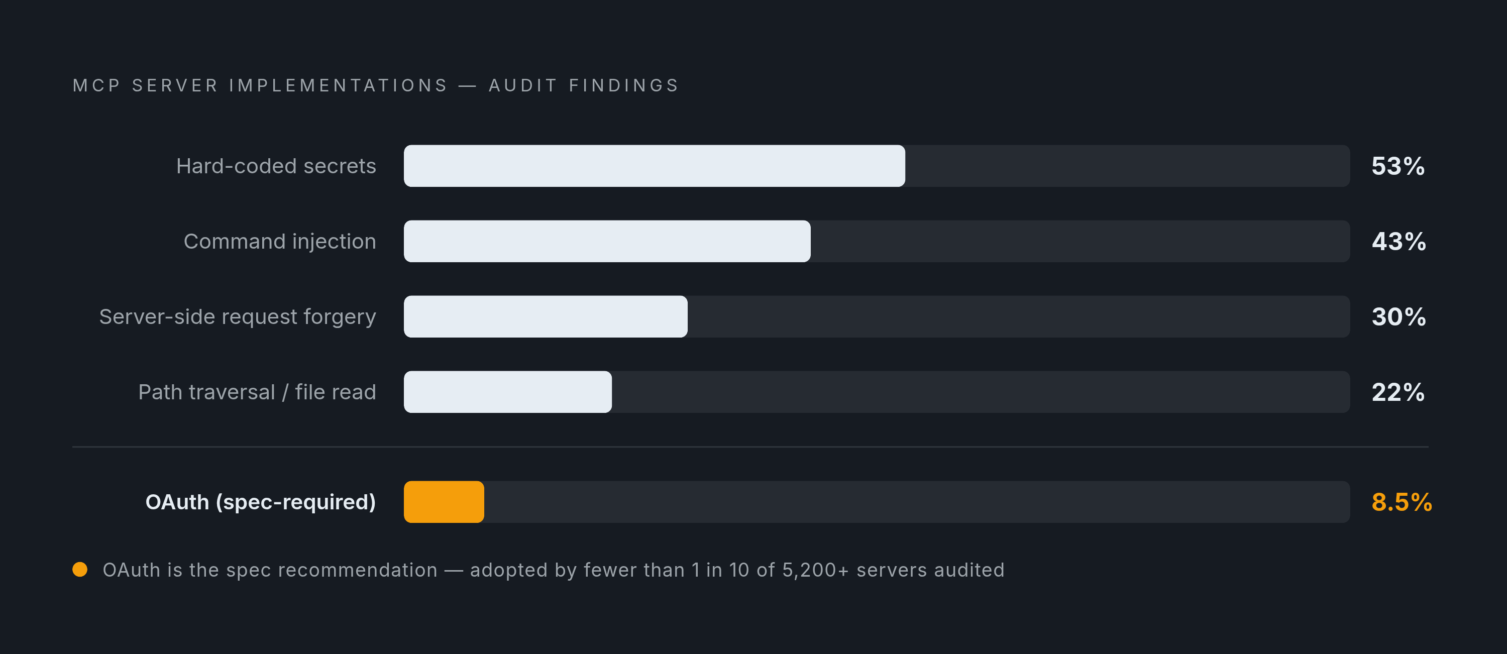 Diagram: MCP Ecosystem Security Gap. Visualizes: Visualize the stark gap between what the MCP spec recommends and what production deployments actually implement, using the article's audit figures.