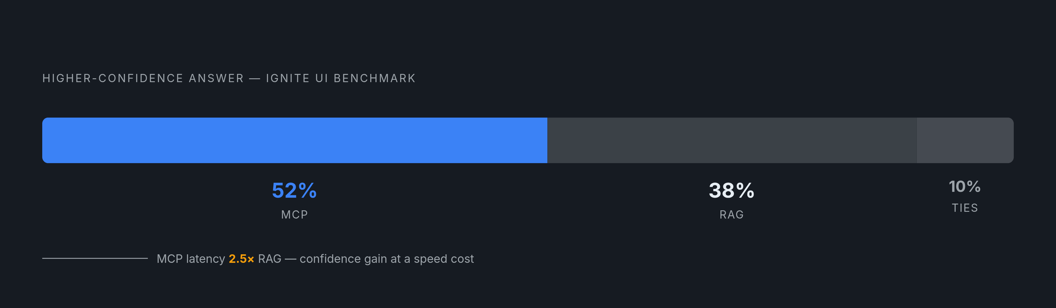 Diagram: MCP vs. RAG: Head-to-Head on API Documentation Queries. Visualizes: Show a simple magnitude comparison of three outcomes from the Infragistics Ignite UI benchmark: MCP produced the higher-confidence answer 52% of the time, RAG produced the…