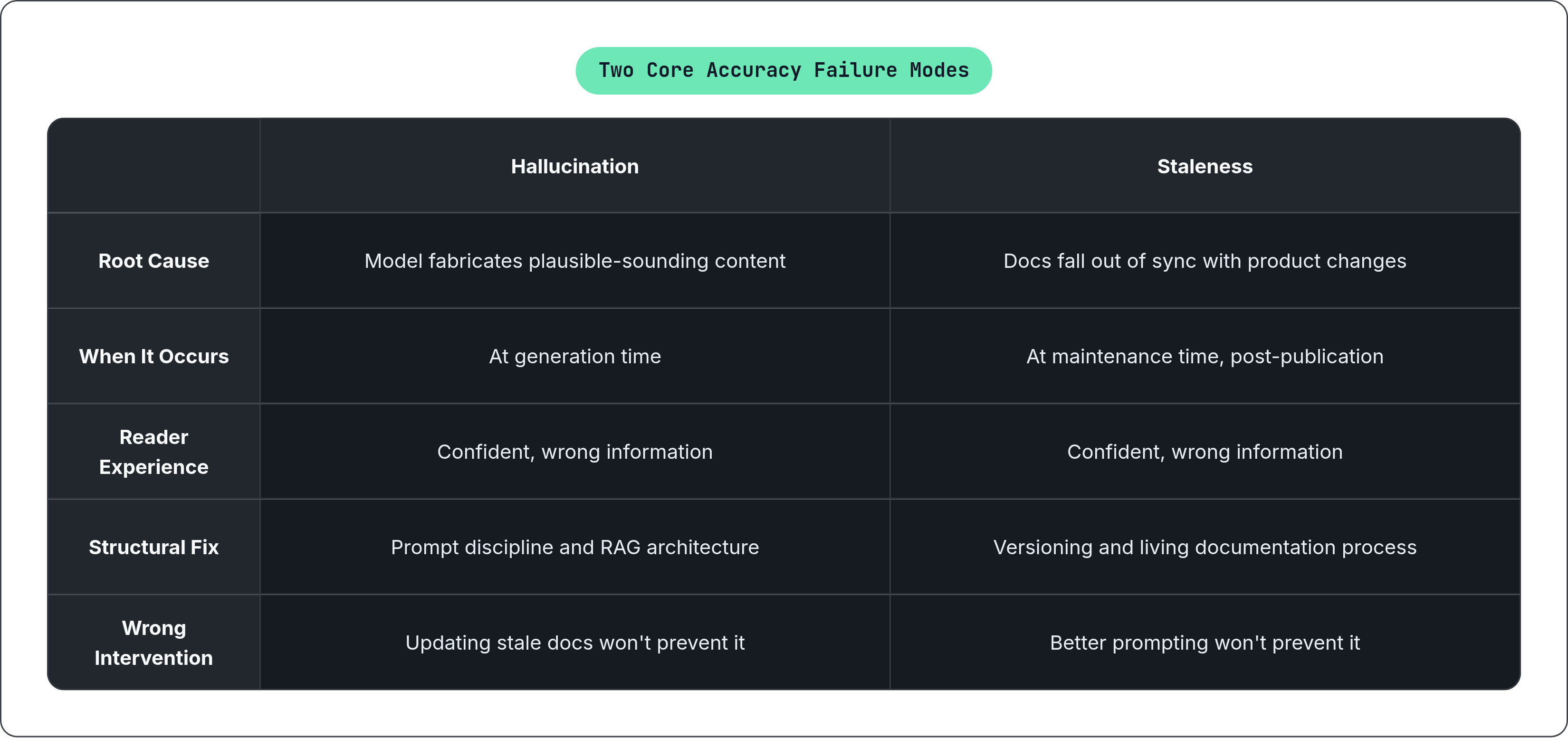 Table: Two Core Accuracy Failure Modes. Compares Root Cause, When It Occurs, Reader Experience, Structural Fix, and 1 more by Hallucination and Staleness.