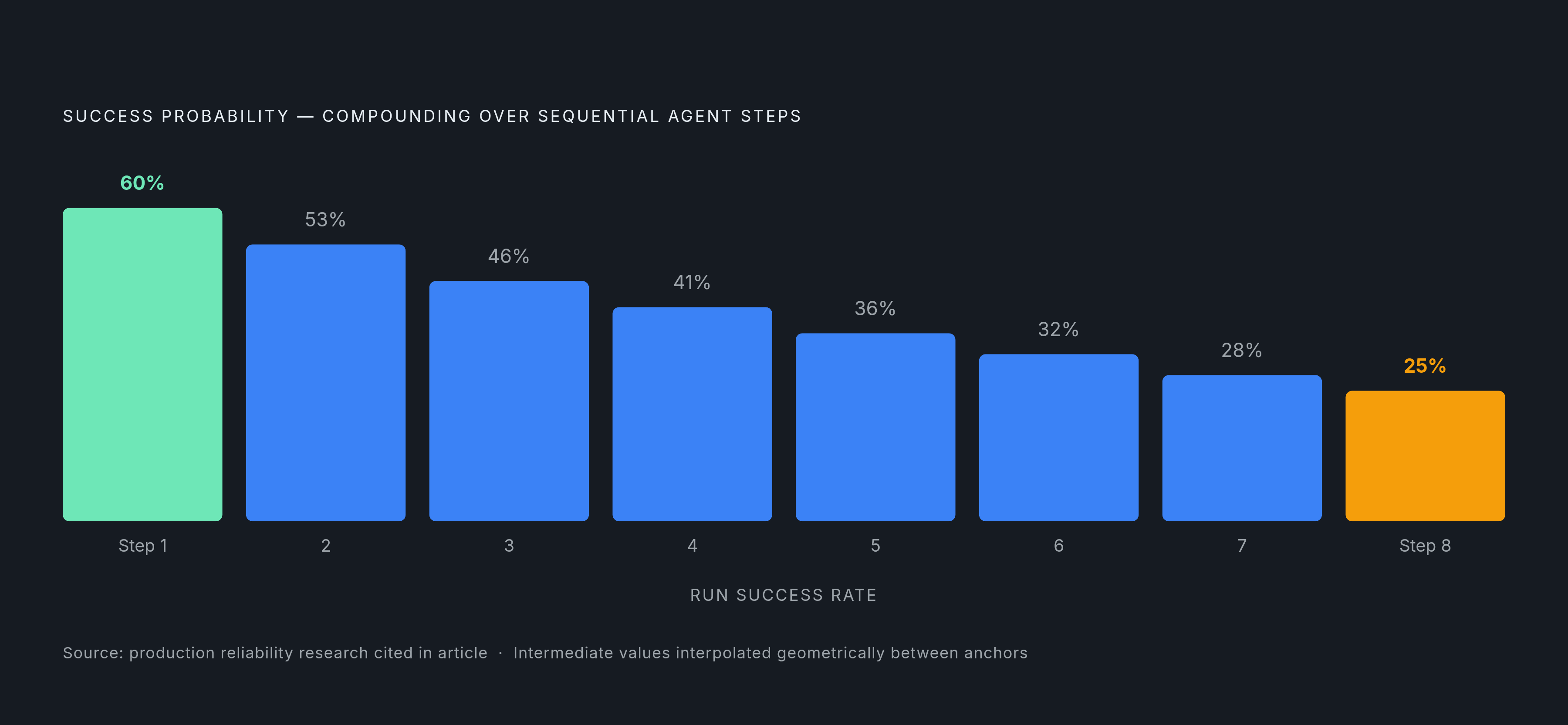 Diagram: How Multi-Step Tasks Compound Agent Failure. Visualizes: Visualize how success probability degrades as the number of sequential agent steps increases.