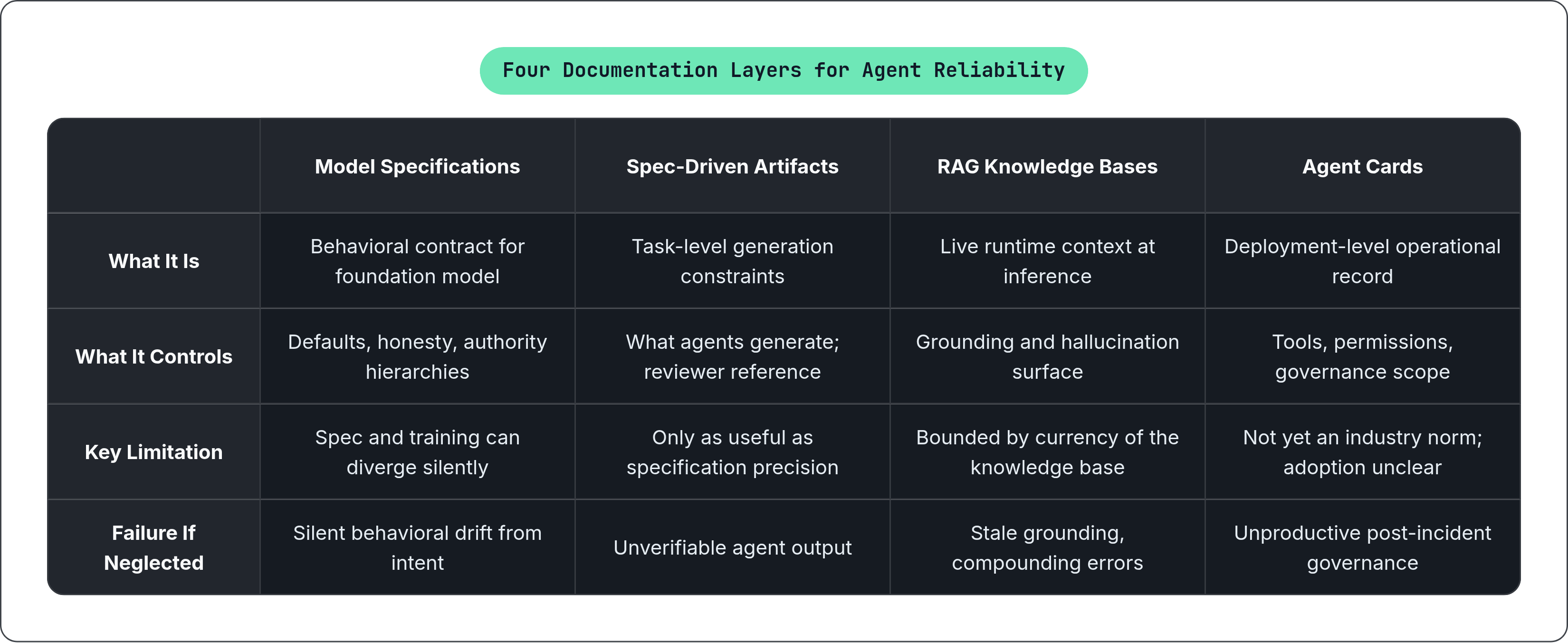Table: Four Documentation Layers for Agent Reliability. Compares What It Is, What It Controls, Key Limitation and Failure If Neglected by Model Specifications, Spec-Driven Artifacts, RAG Knowledge Bases and Agent Cards.