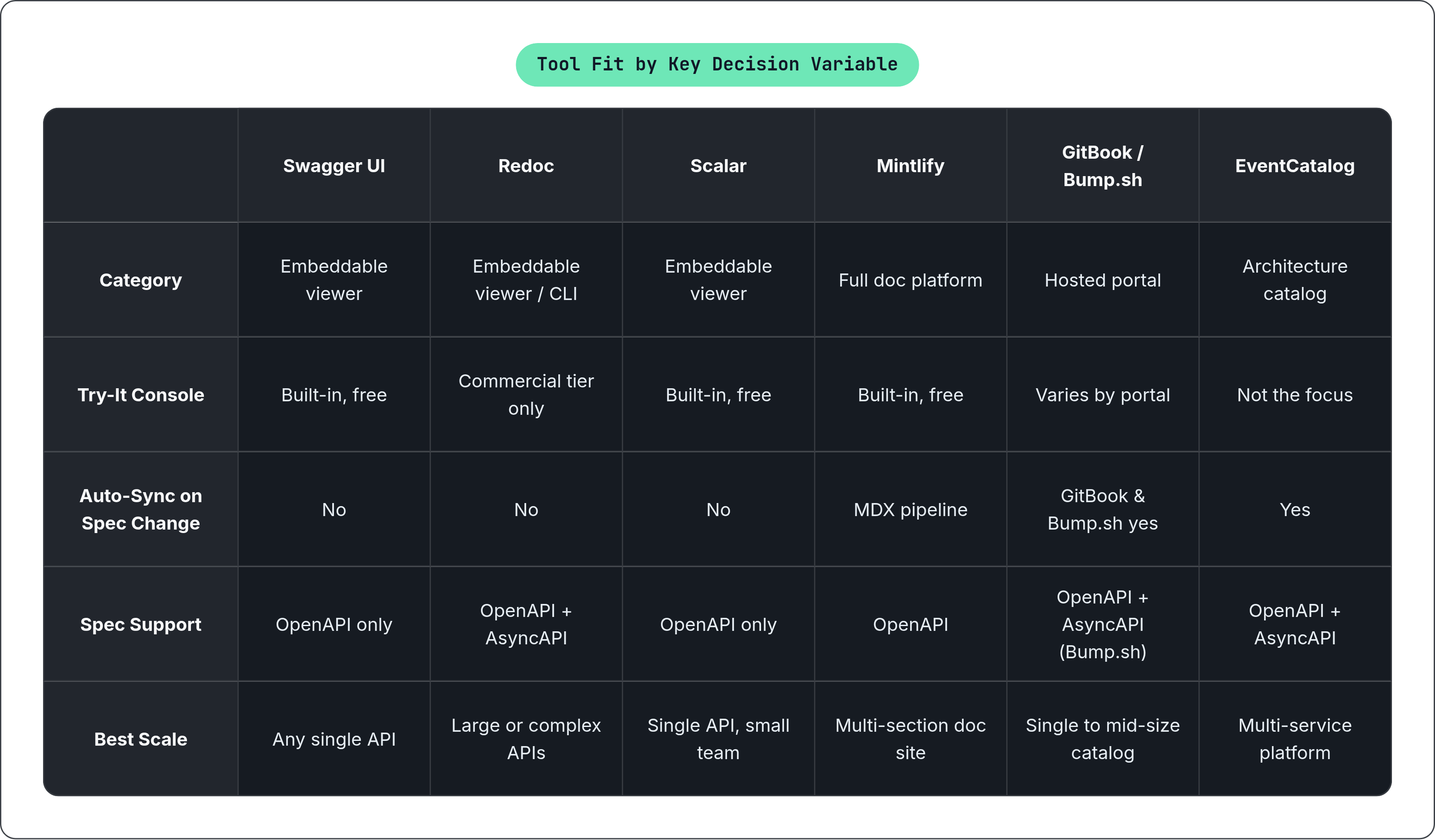 Table: Tool Fit by Key Decision Variable. Compares Category, Try-It Console, Auto-Sync on Spec Change, Spec Support, and 1 more by Swagger UI, Redoc, Scalar, Mintlify, and 2 more.